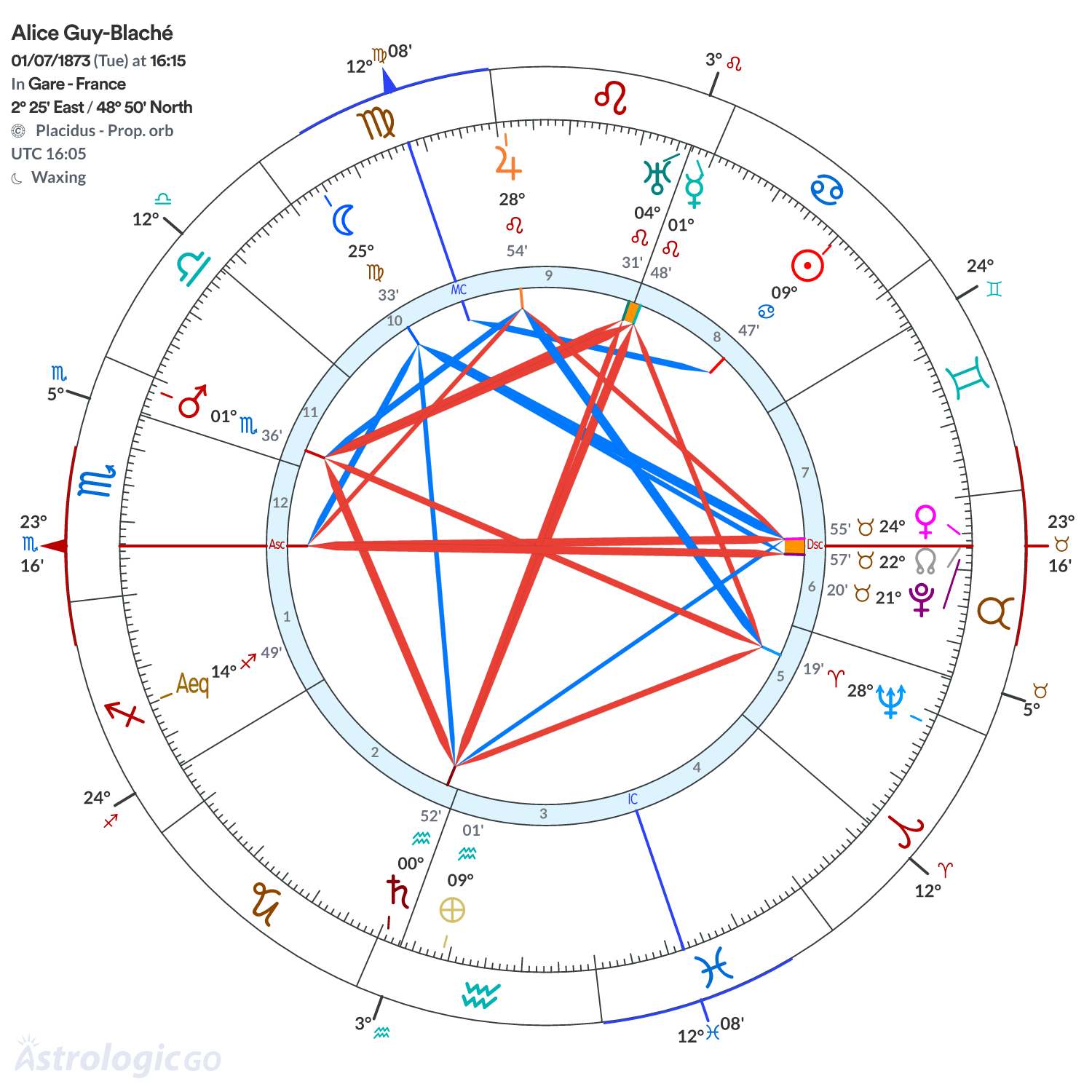 Chart wheel - Alice Guy-Blaché