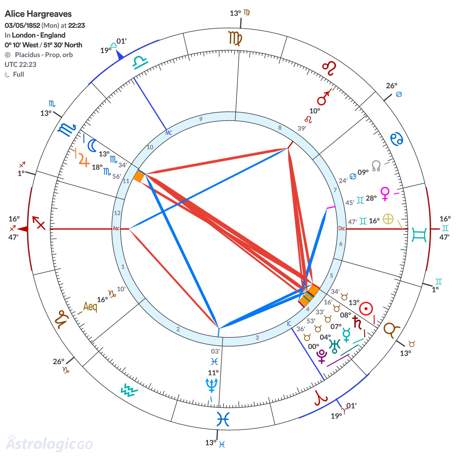 Chart wheel - Alice Hargreaves