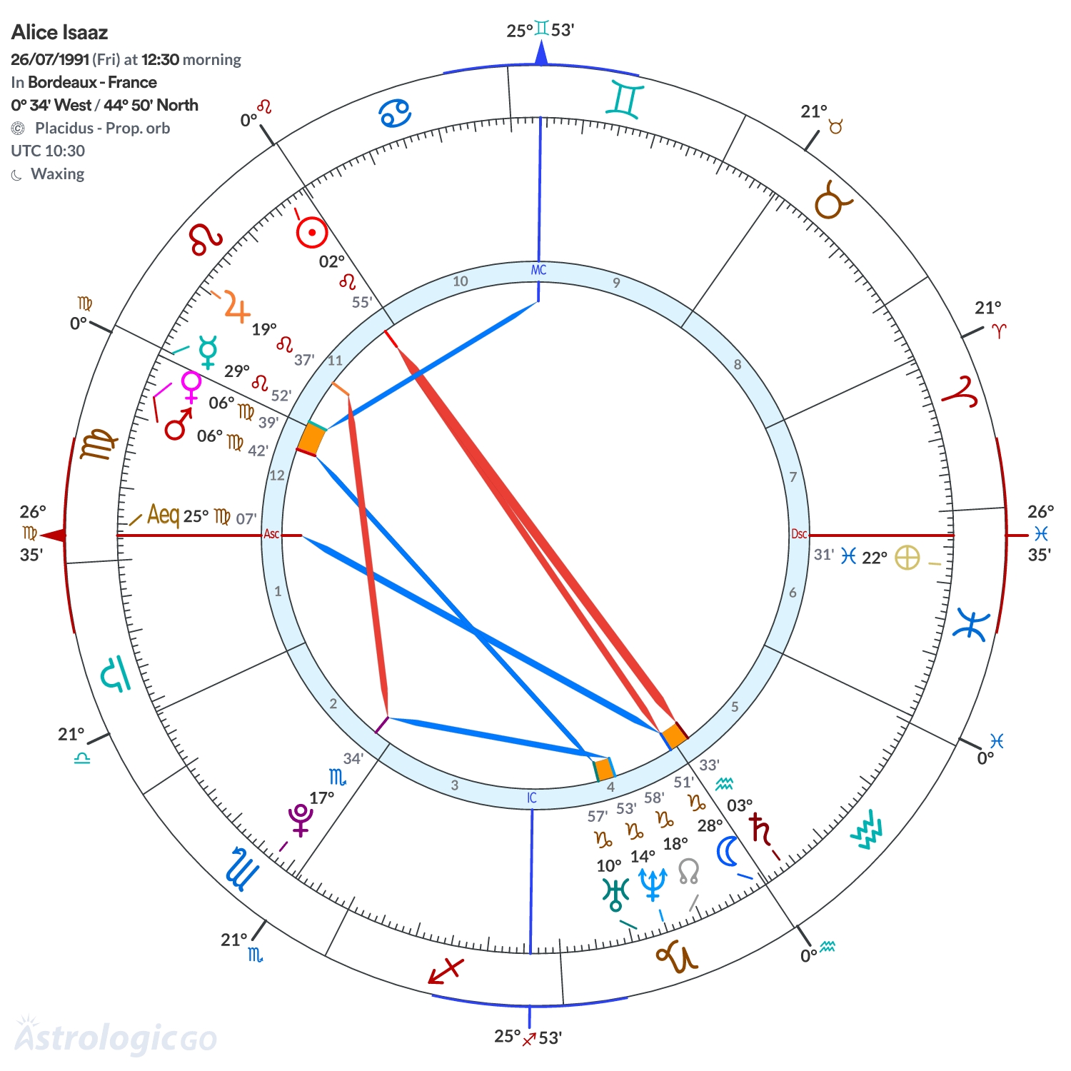 Chart wheel - Alice Isaaz