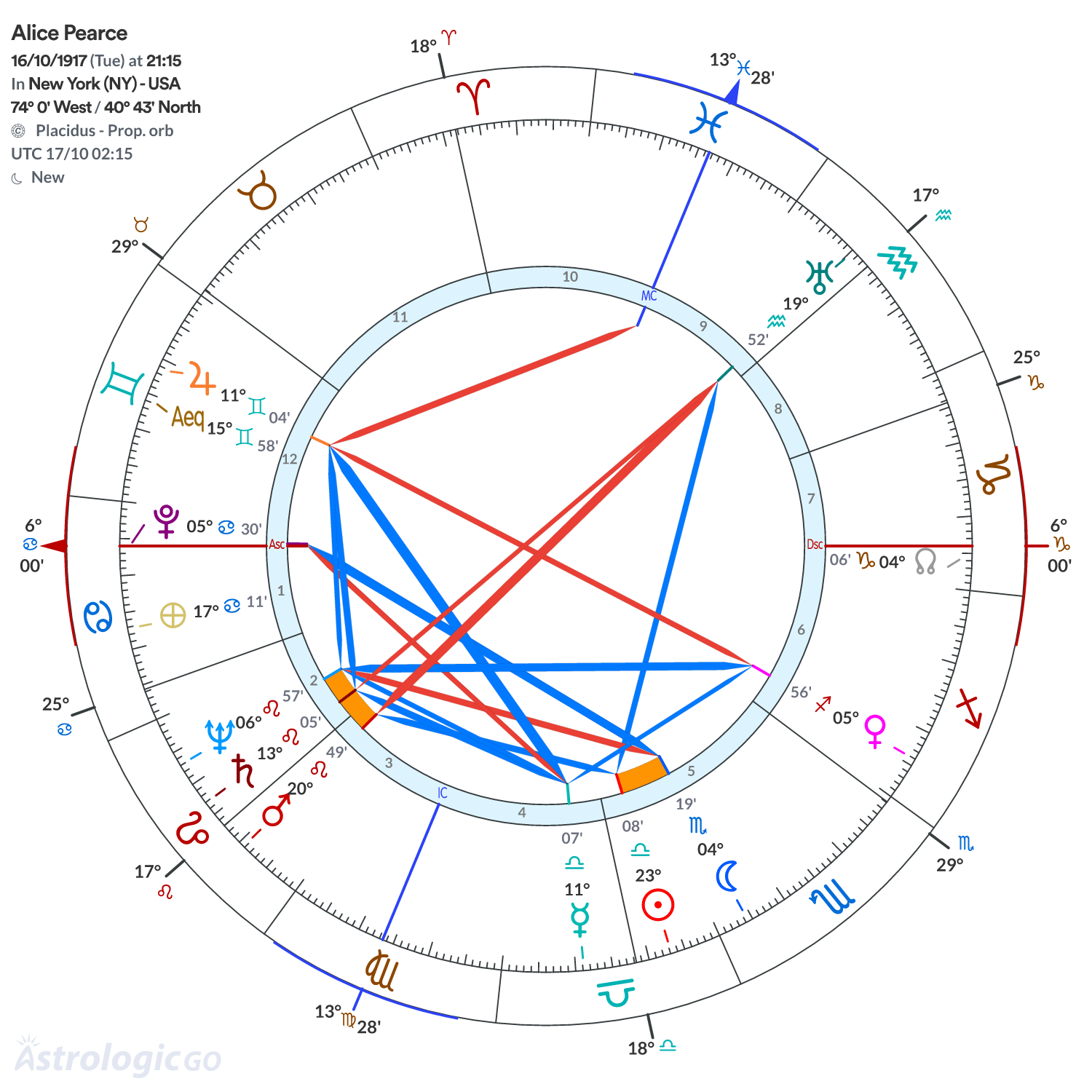 Chart wheel - Alice Pearce