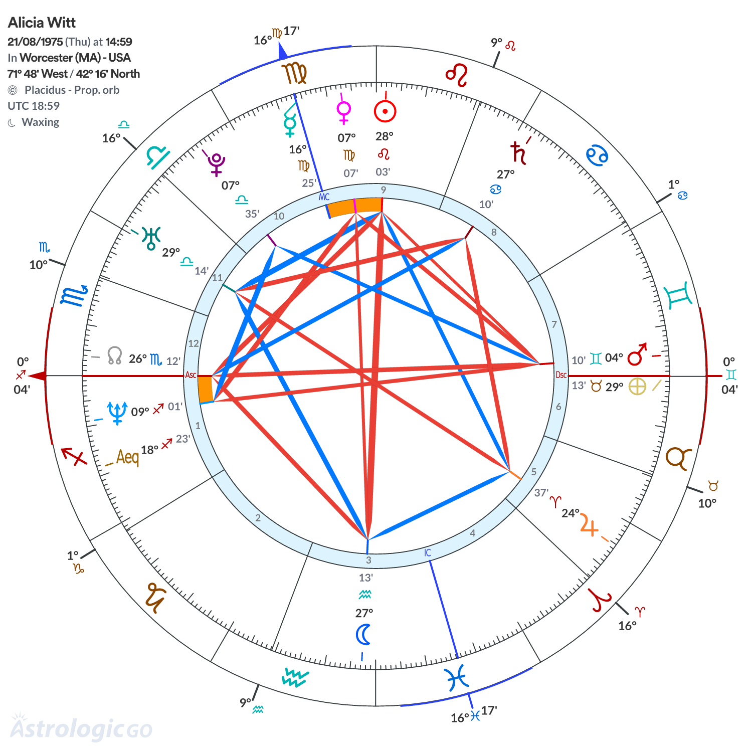 Chart wheel - Alicia Witt