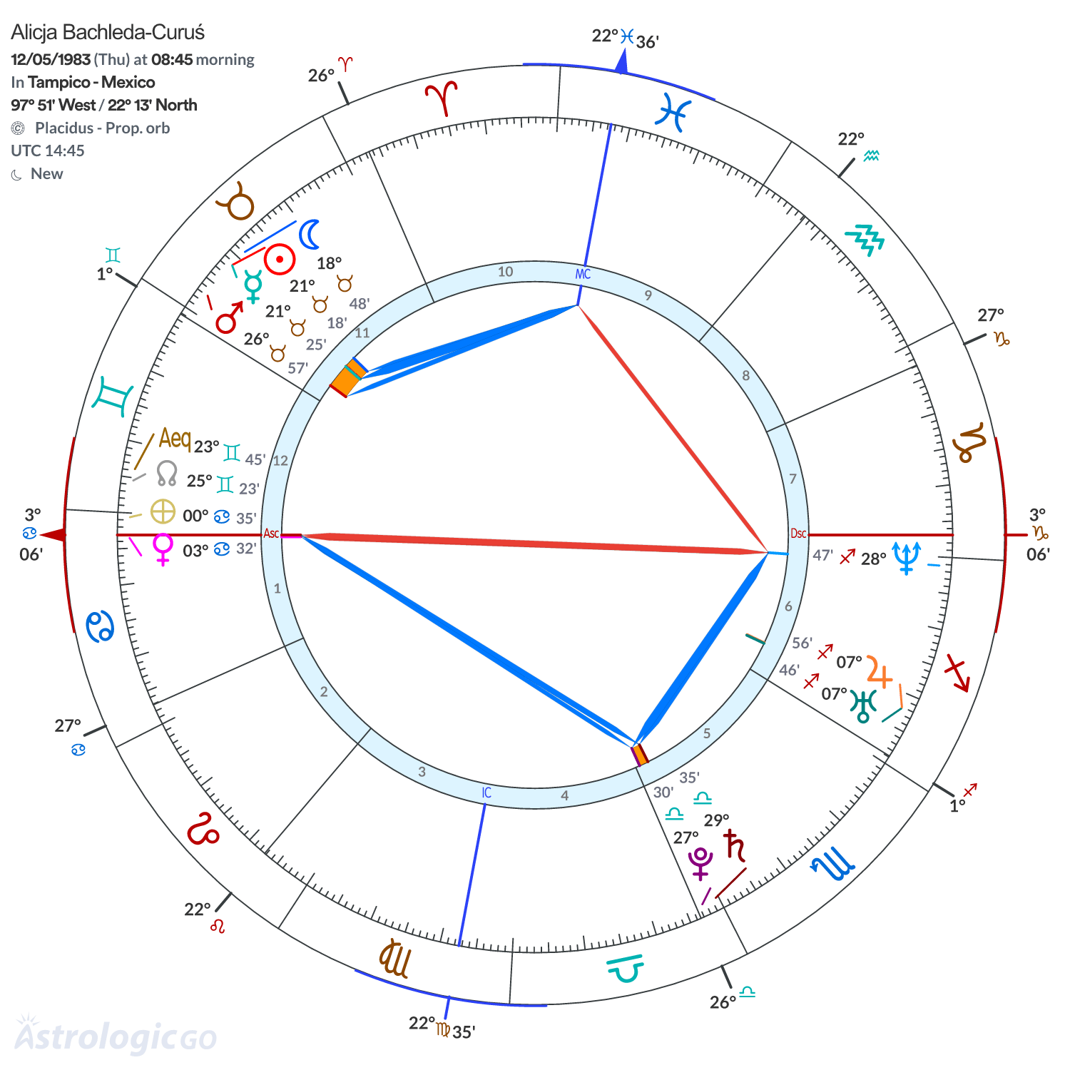 Chart wheel - Alicja Bachleda-Curuś