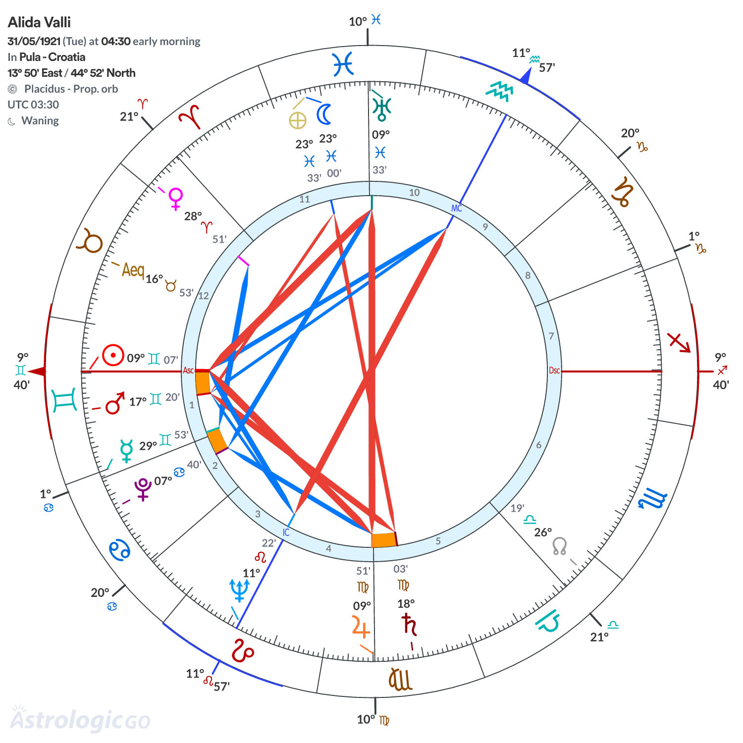 Chart wheel - Alida Valli