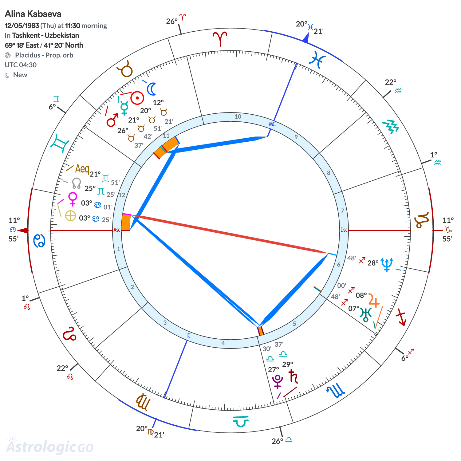 Chart wheel - Alina Kabaeva