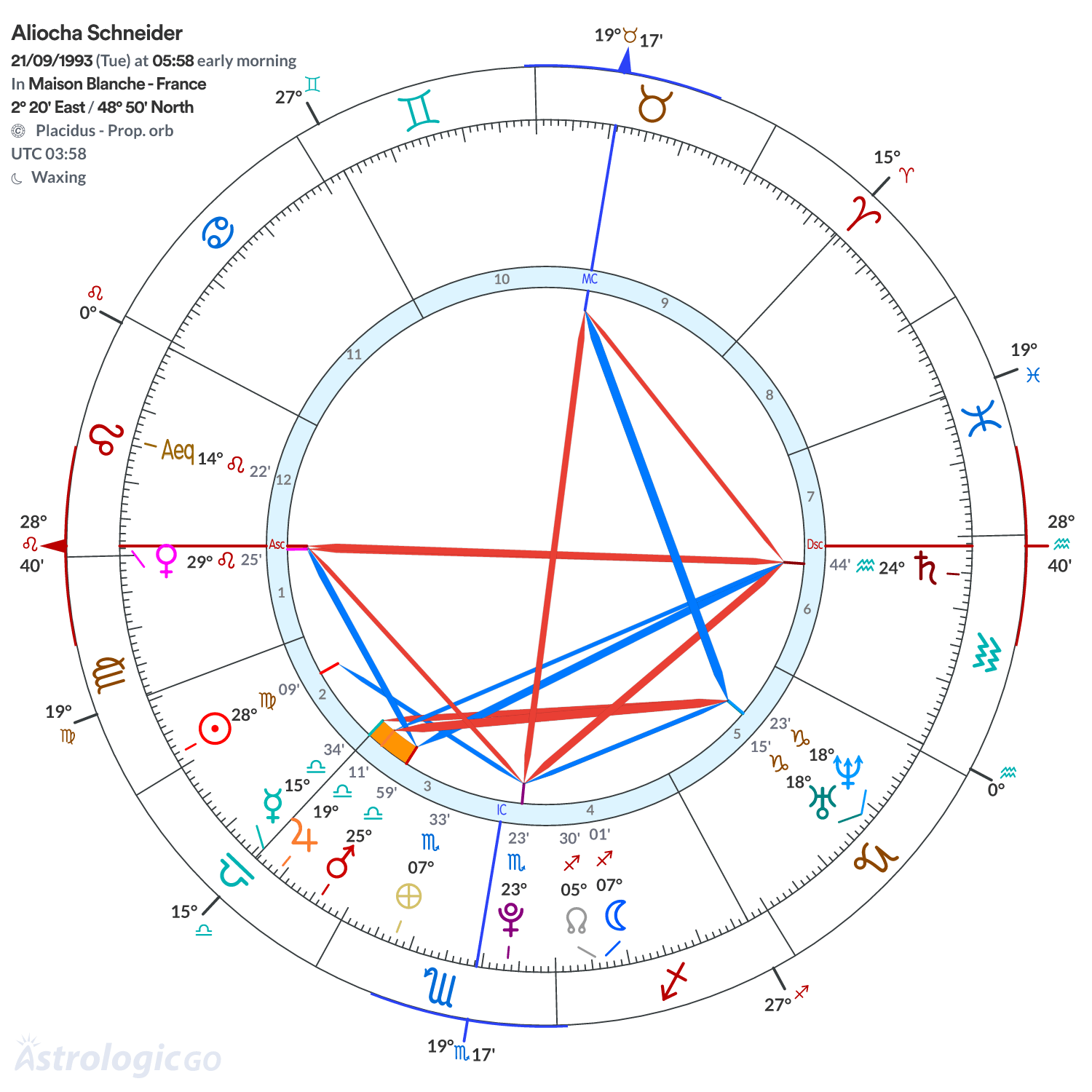 Chart wheel - Aliocha Schneider