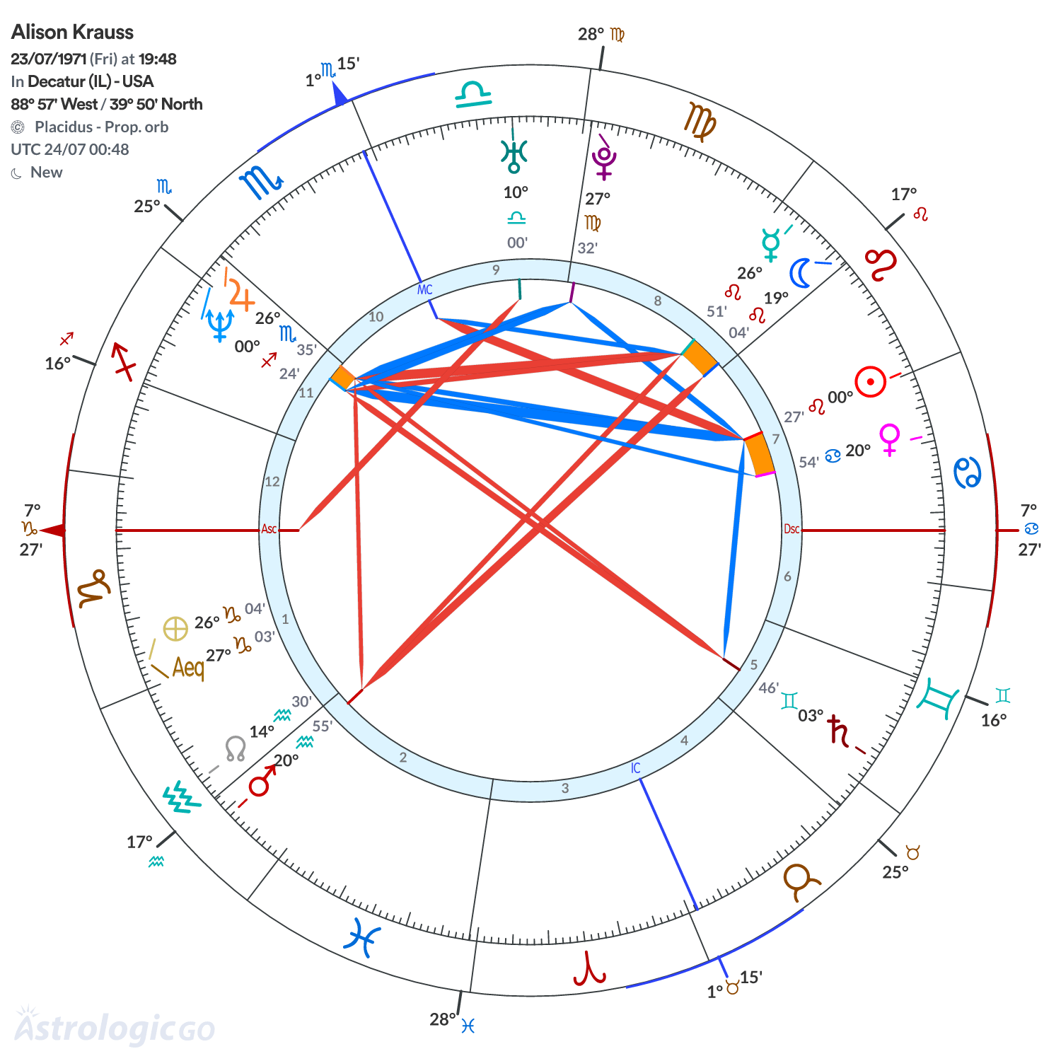 Chart wheel - Alison Krauss