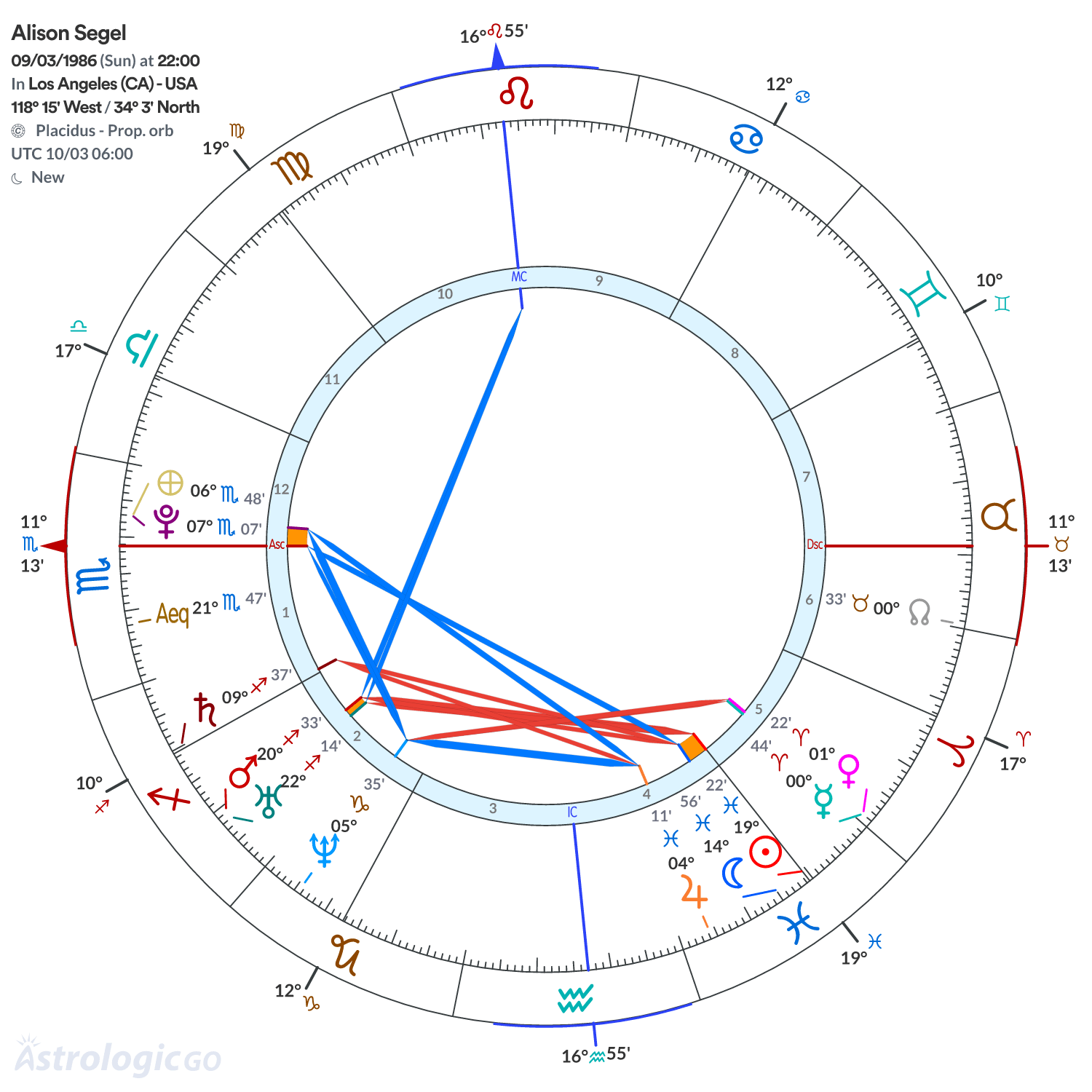 Chart wheel - Alison Segel
