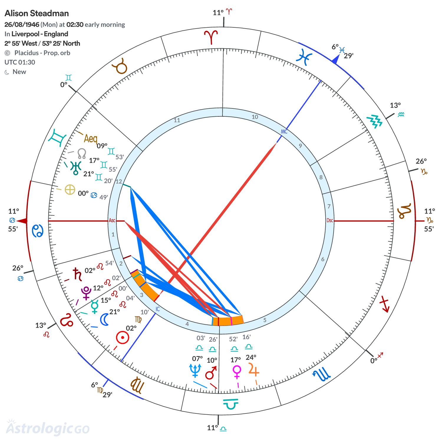 Chart wheel - Alison Steadman