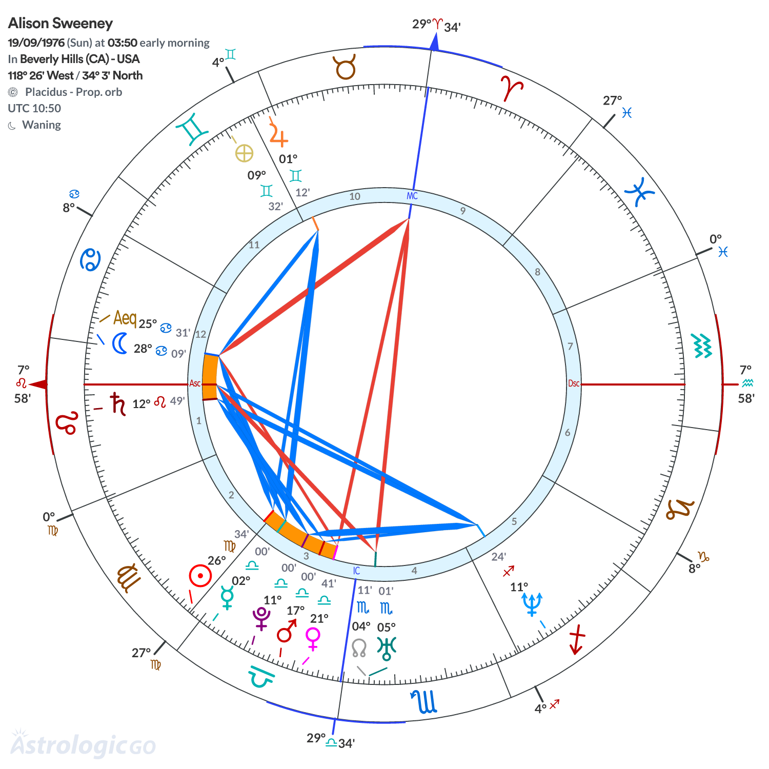 Chart wheel - Alison Sweeney