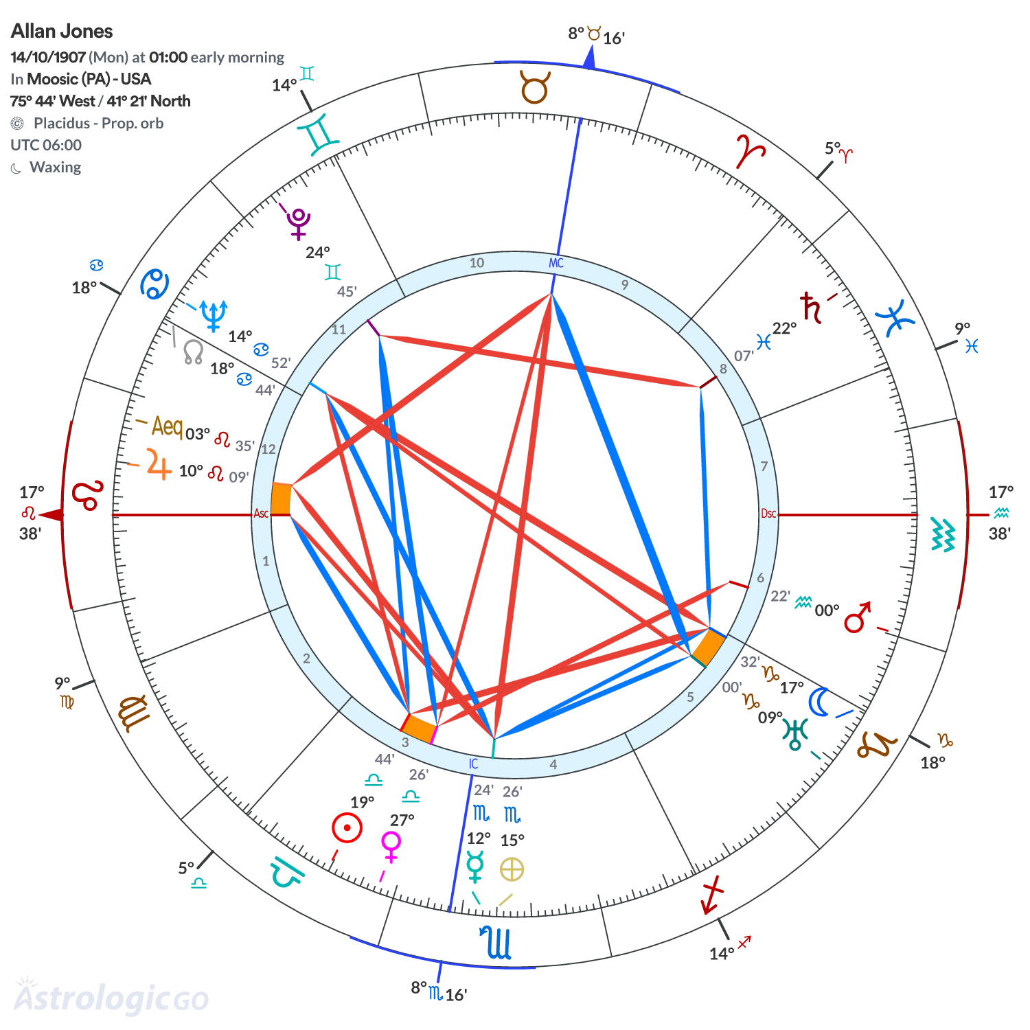 Chart wheel - Allan Jones