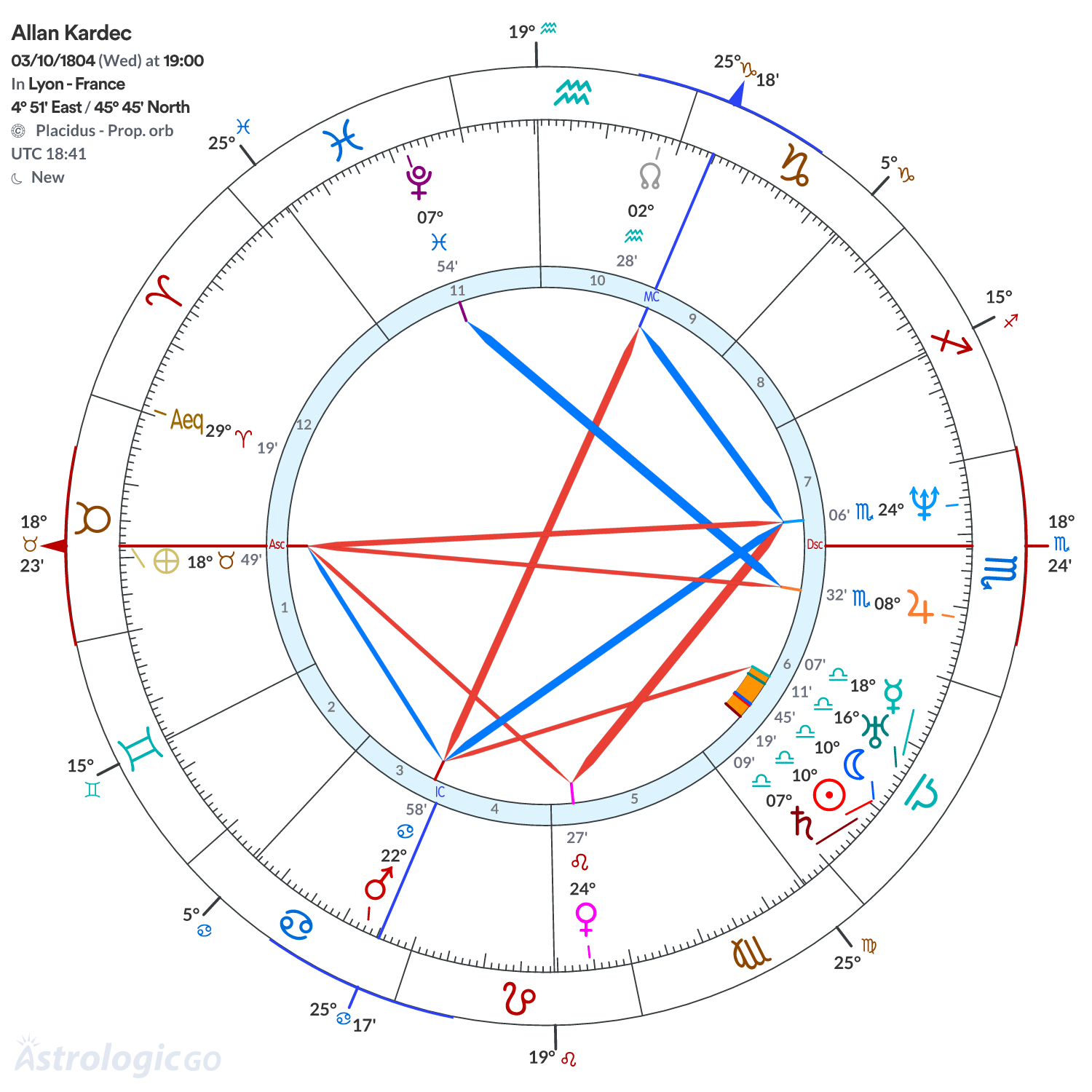 Chart wheel - Allan Kardec