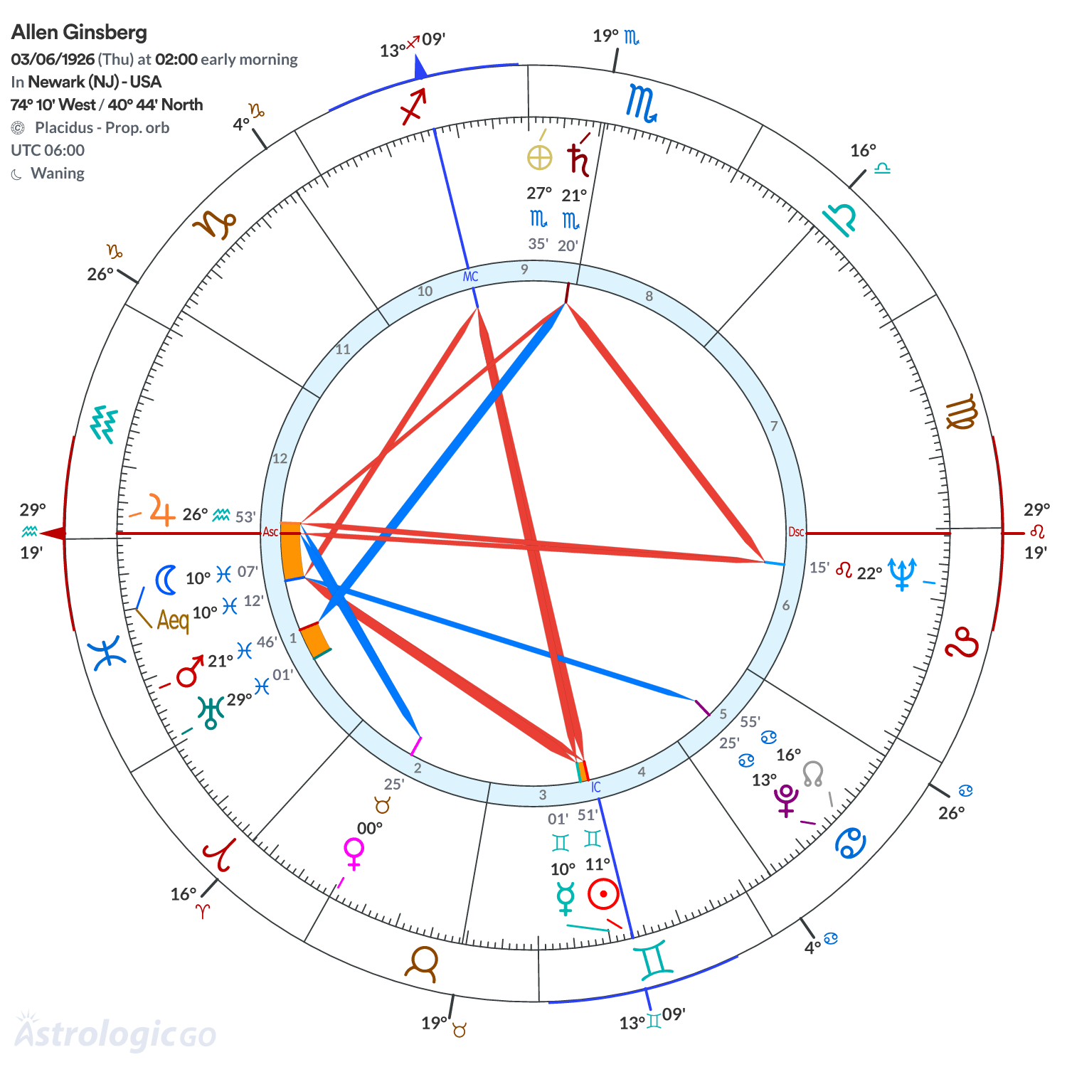 Chart wheel - Allen Ginsberg