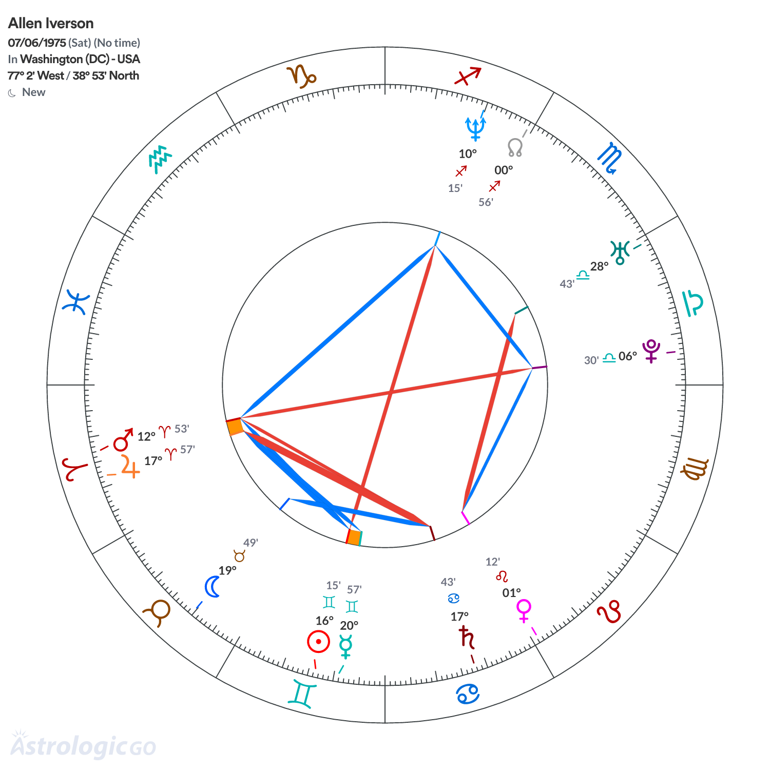 Chart wheel - Allen Iverson