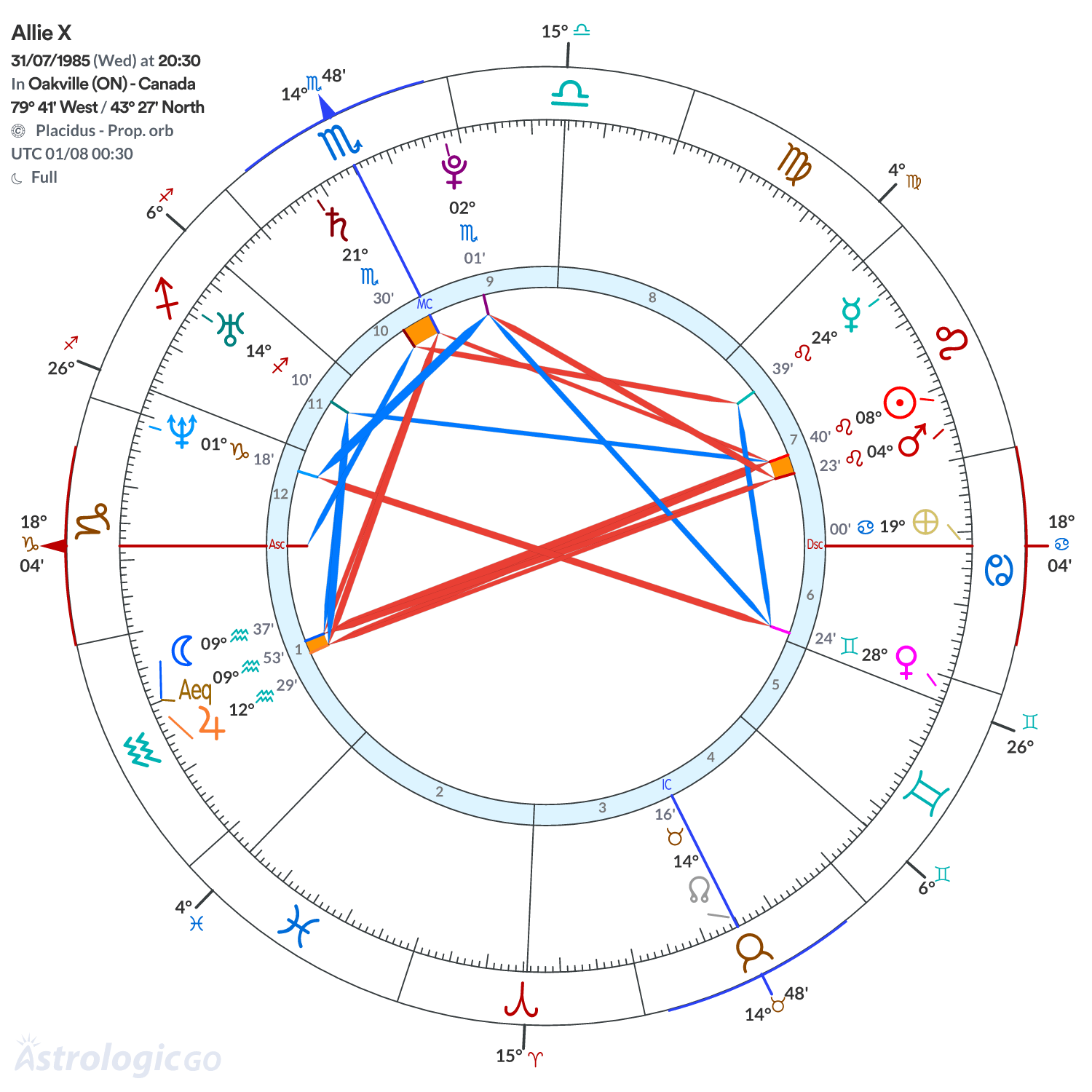 Chart wheel - Allie X