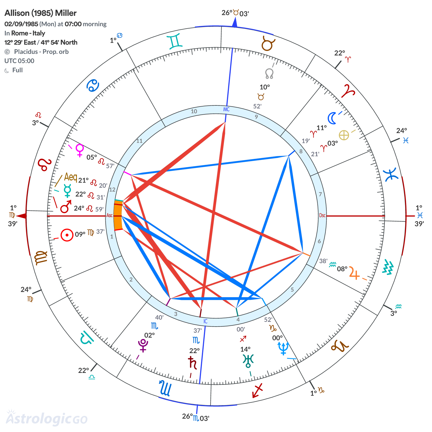 Chart wheel - Allison (1985) Miller