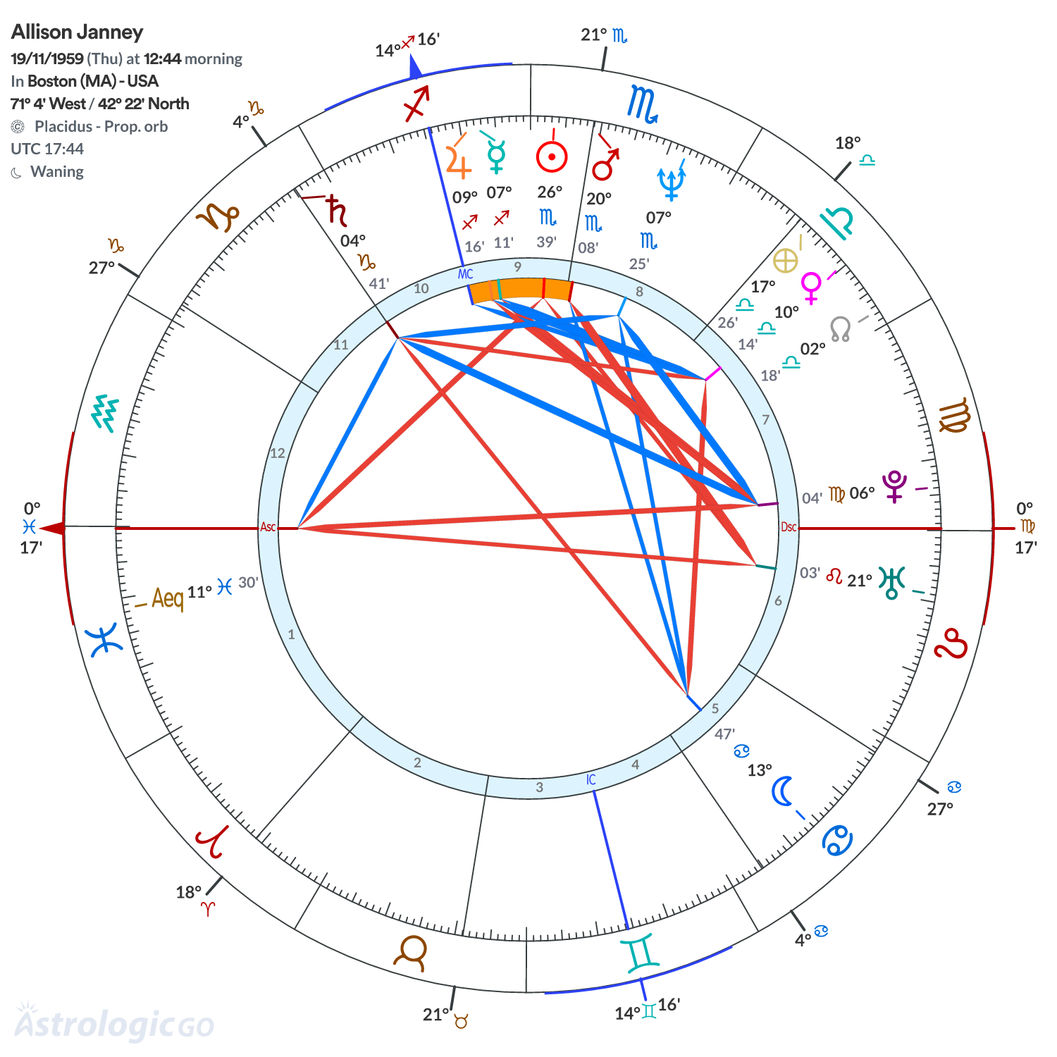 Chart wheel - Allison Janney