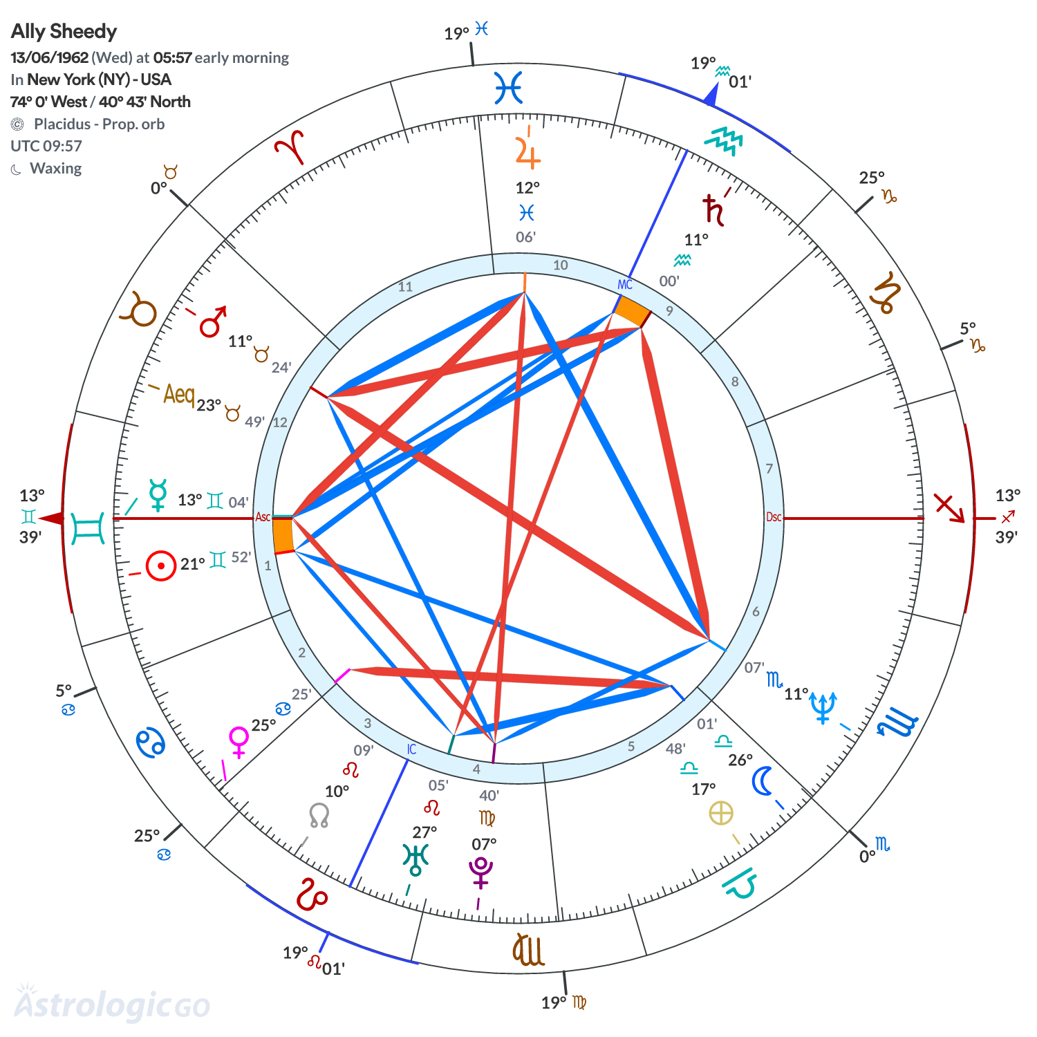 Chart wheel - Ally Sheedy