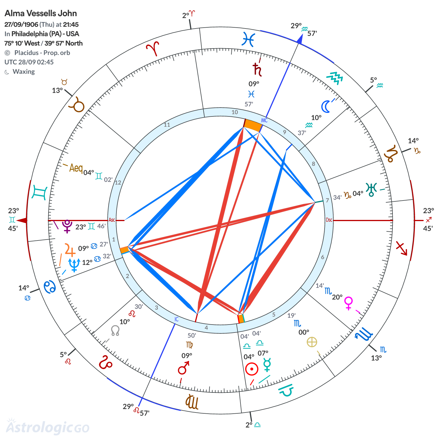 Chart wheel - Alma Vessells John
