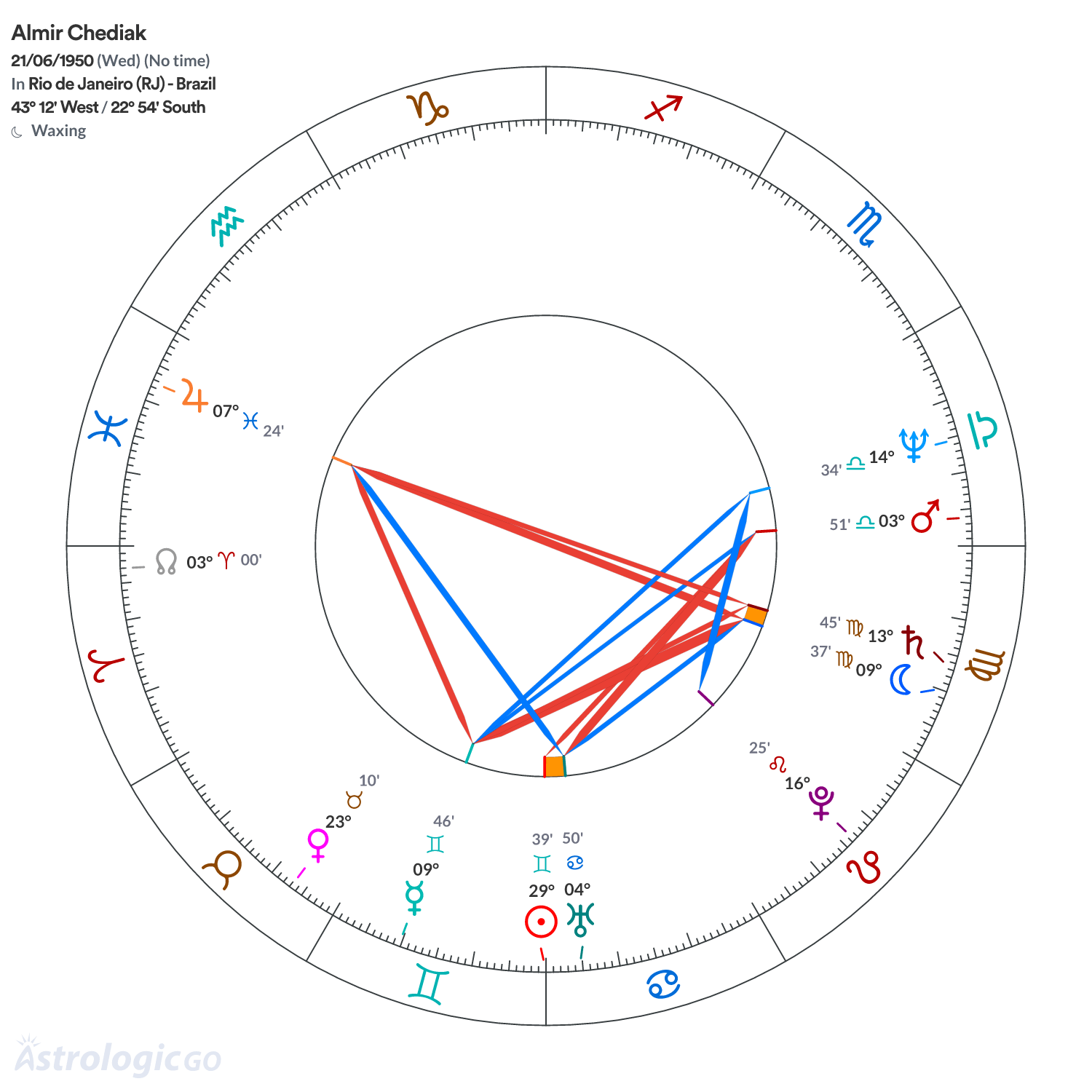Chart wheel - Almir Chediak