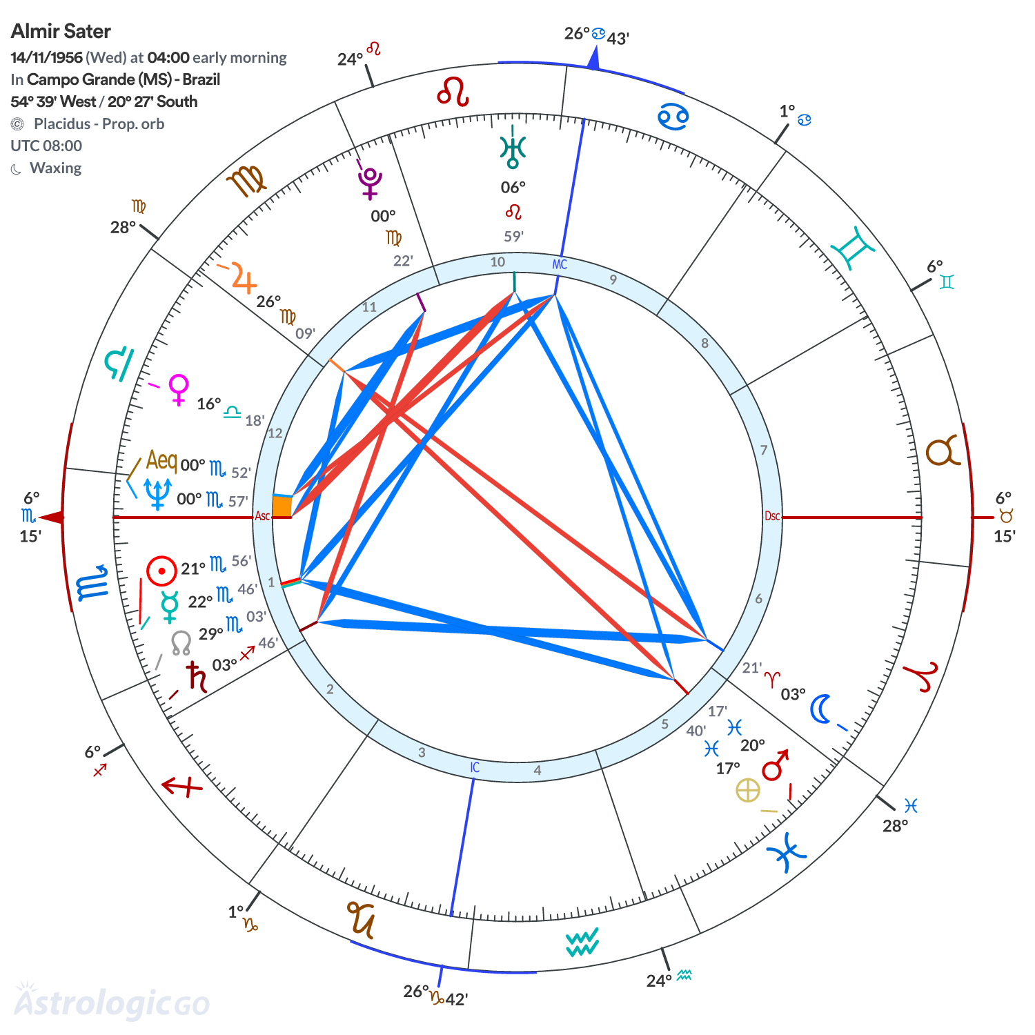 Chart wheel - Almir Sater