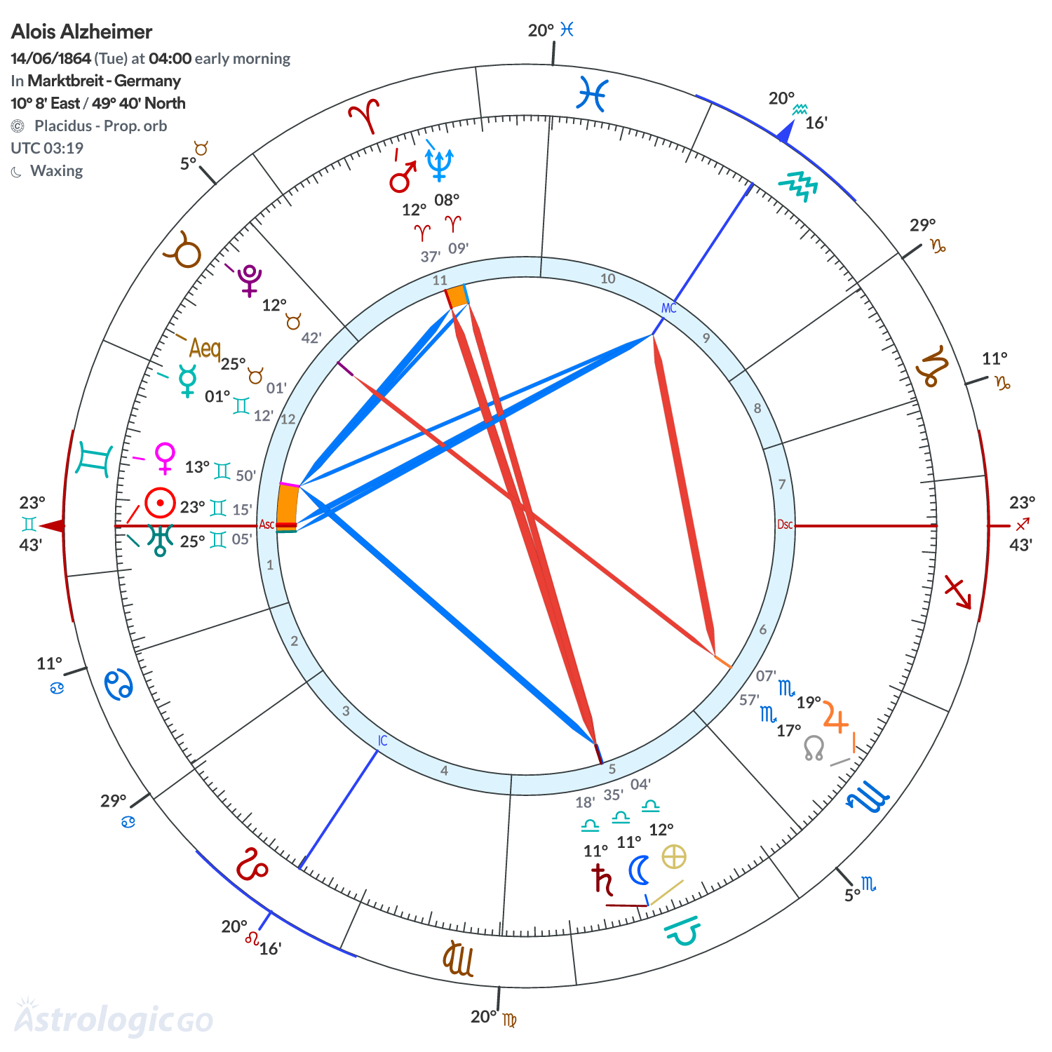 Chart wheel - Alois Alzheimer