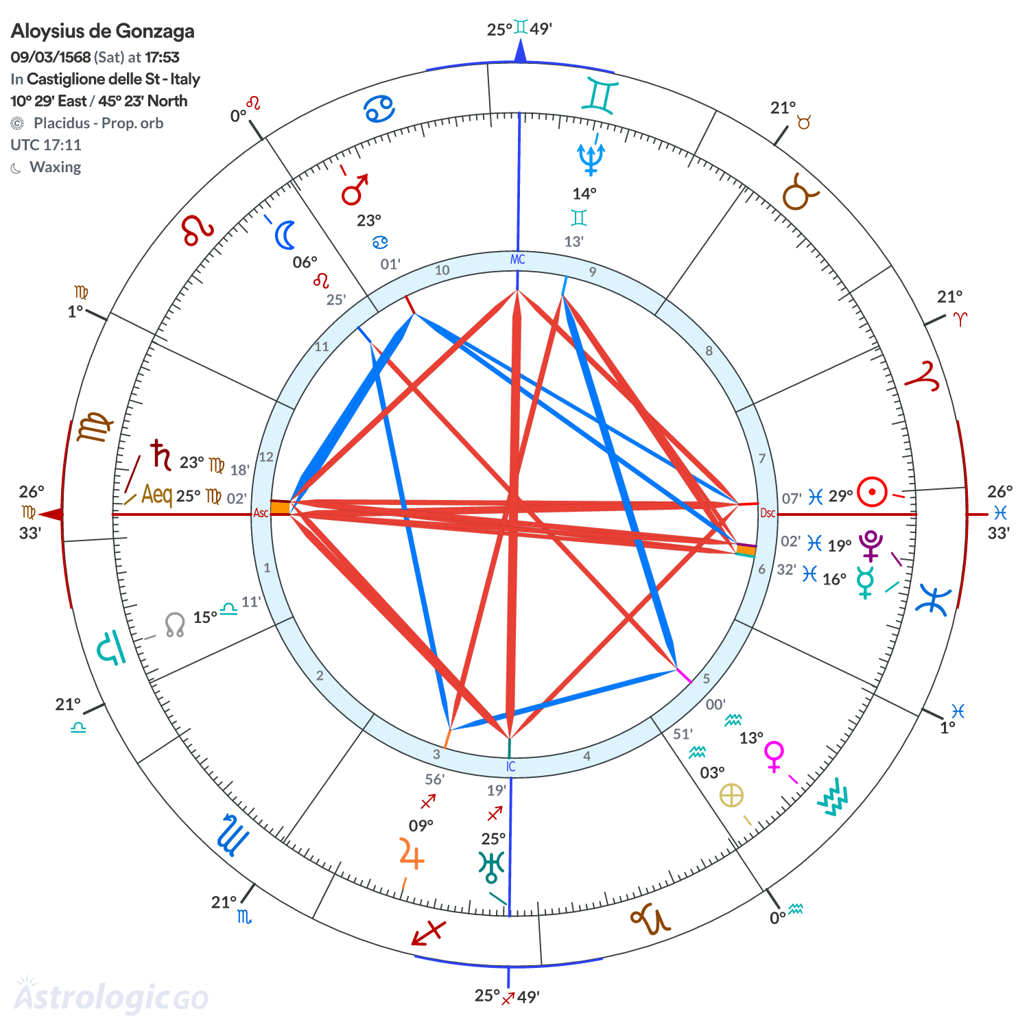 Chart wheel - Aloysius de Gonzaga
