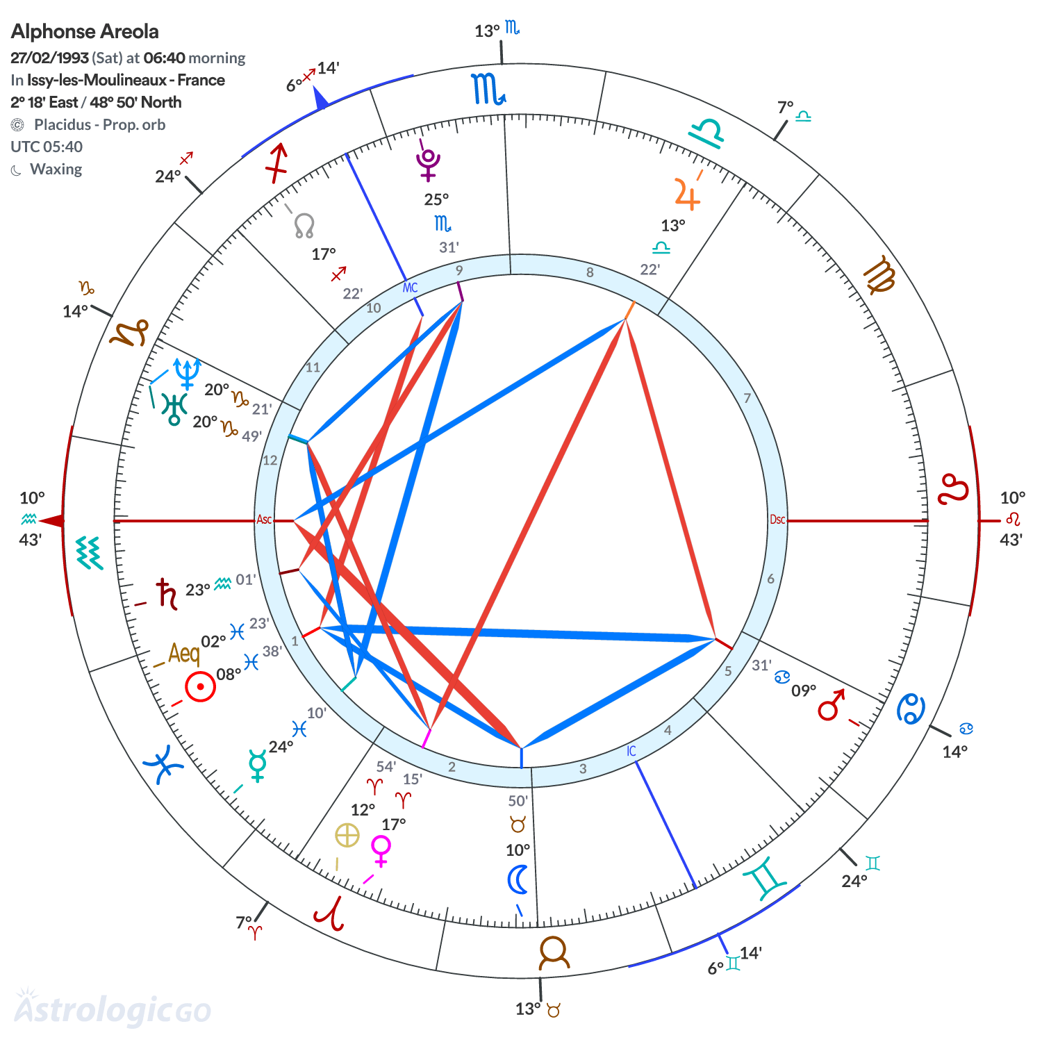 Chart wheel - Alphonse Areola