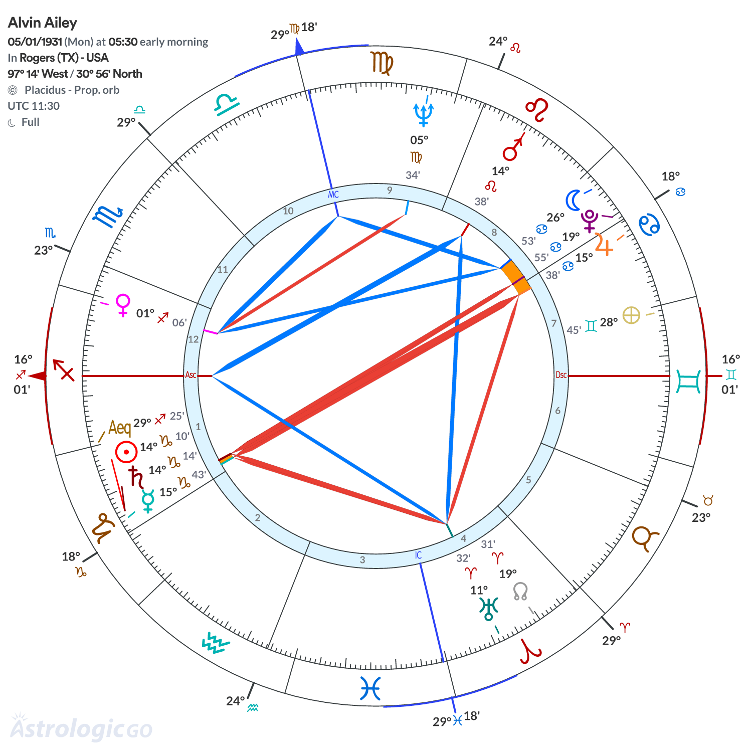 Chart wheel - Alvin Ailey