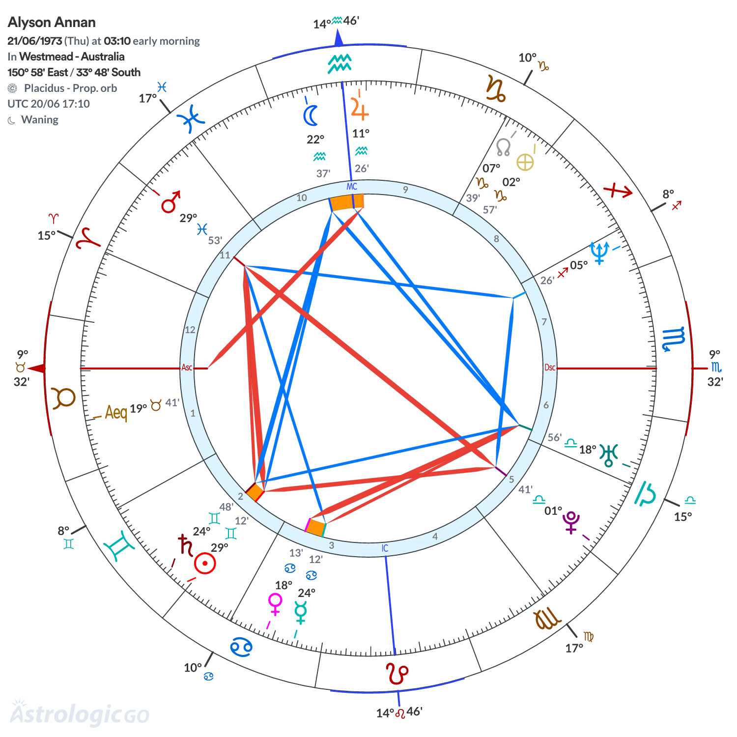 Chart wheel - Alyson Annan