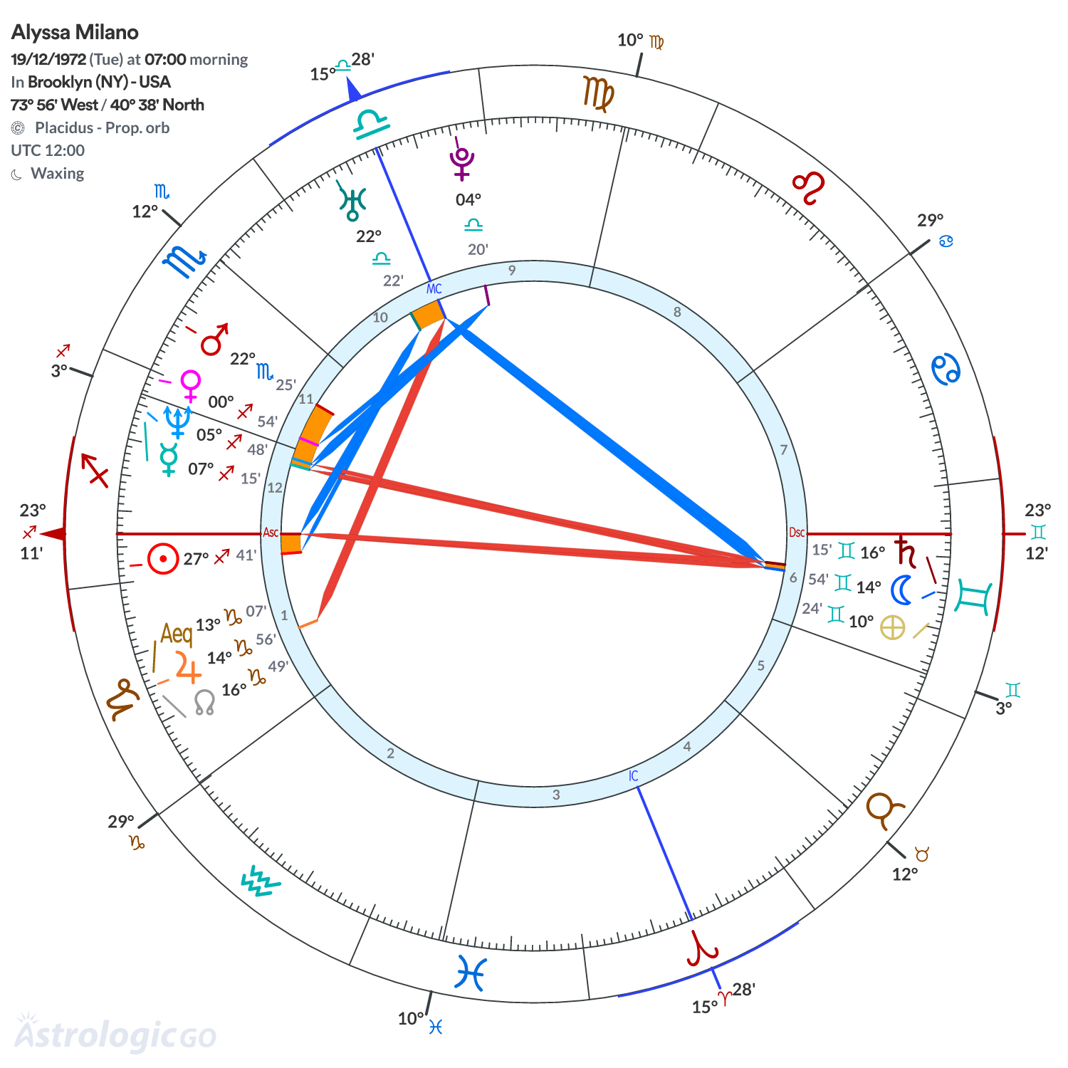 Chart wheel - Alyssa Milano