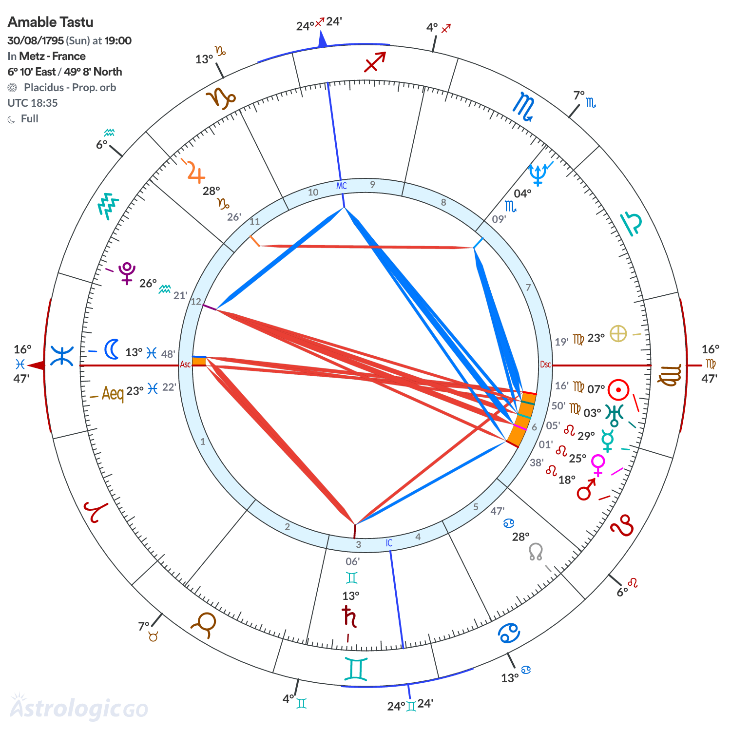 Chart wheel - Amable Tastu