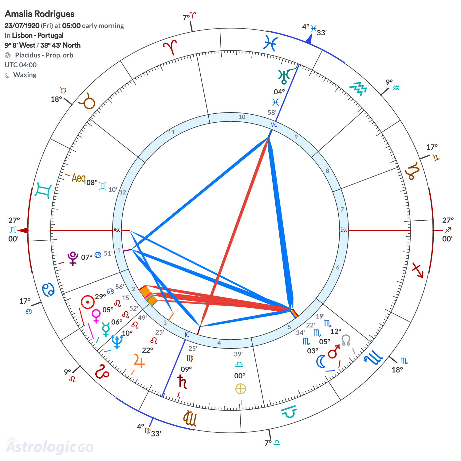Chart wheel - Amalia Rodrigues