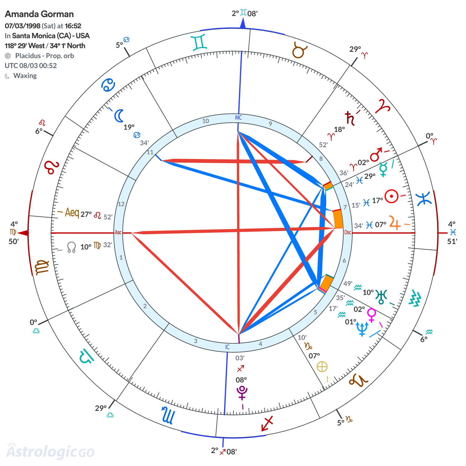 Chart wheel - Amanda Gorman