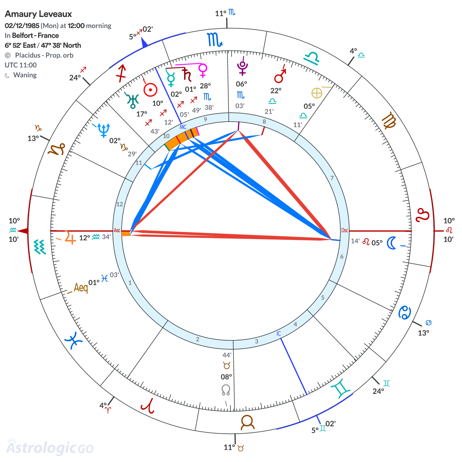 Chart wheel - Amaury Leveaux