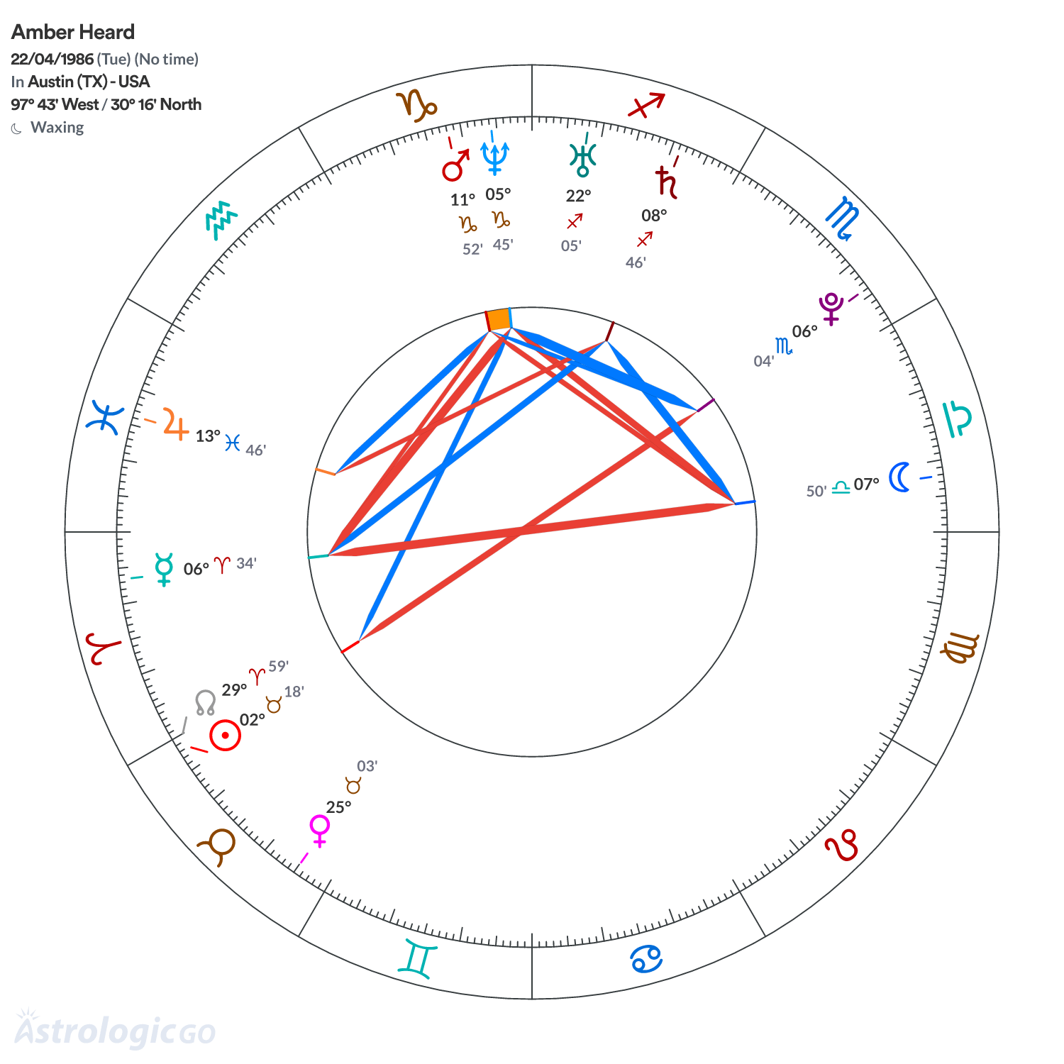 Chart wheel - Amber Heard