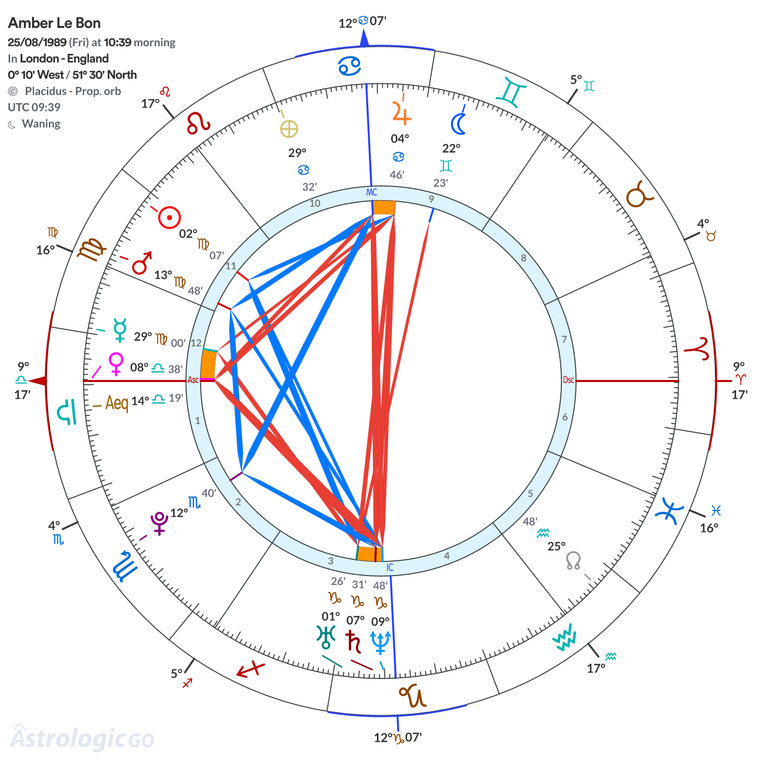 Chart wheel - Amber Le Bon