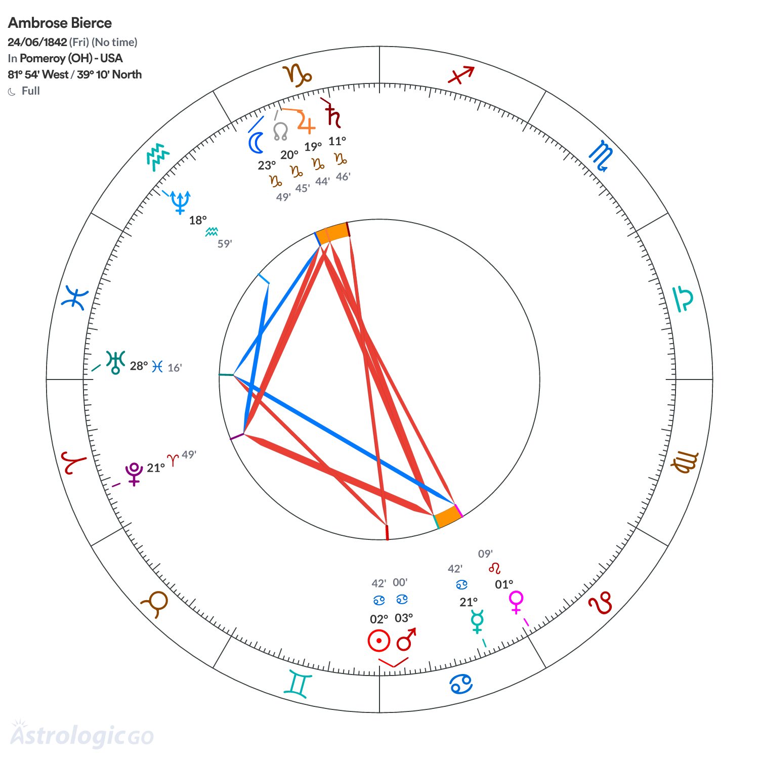 Chart wheel - Ambrose Bierce