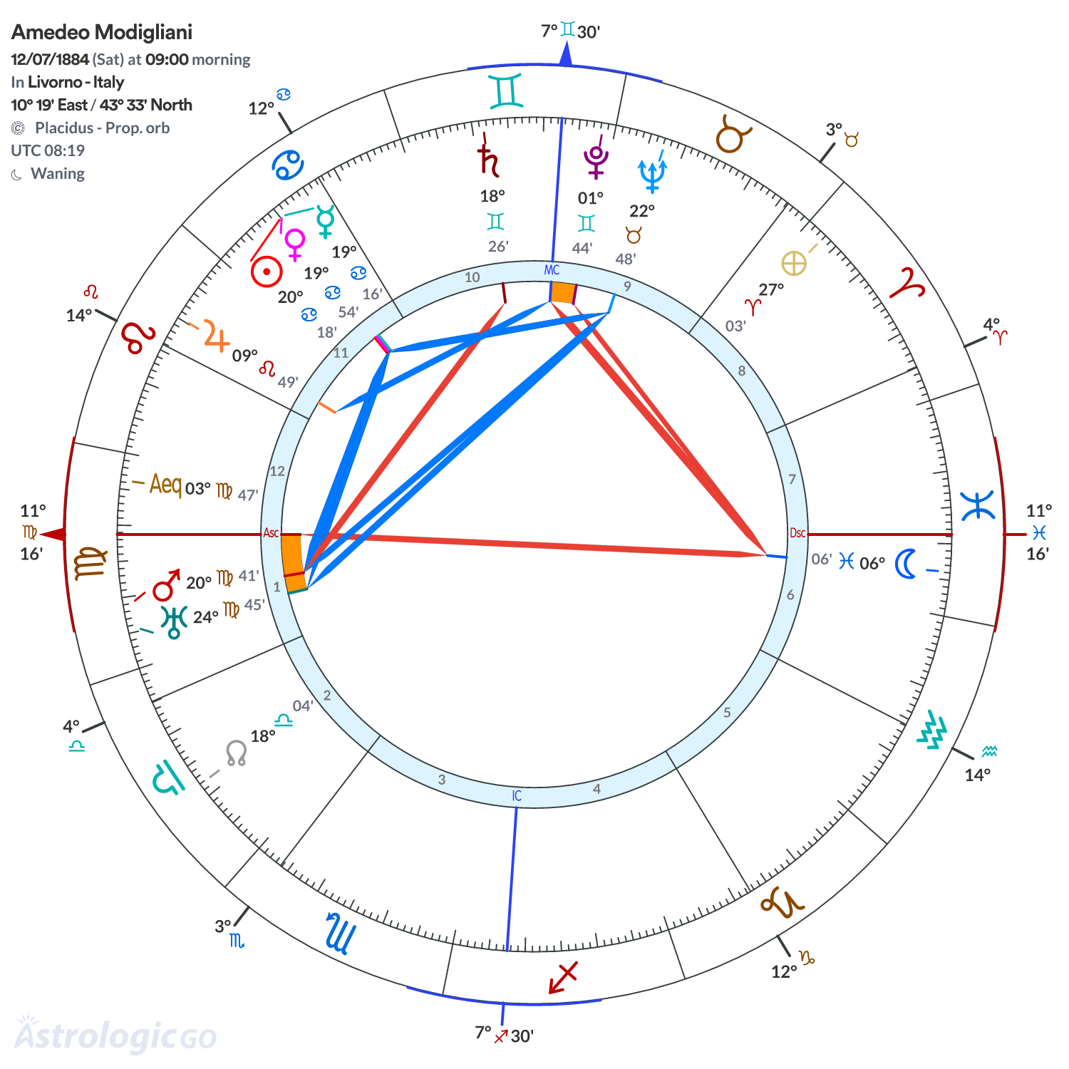Chart wheel - Amedeo Modigliani