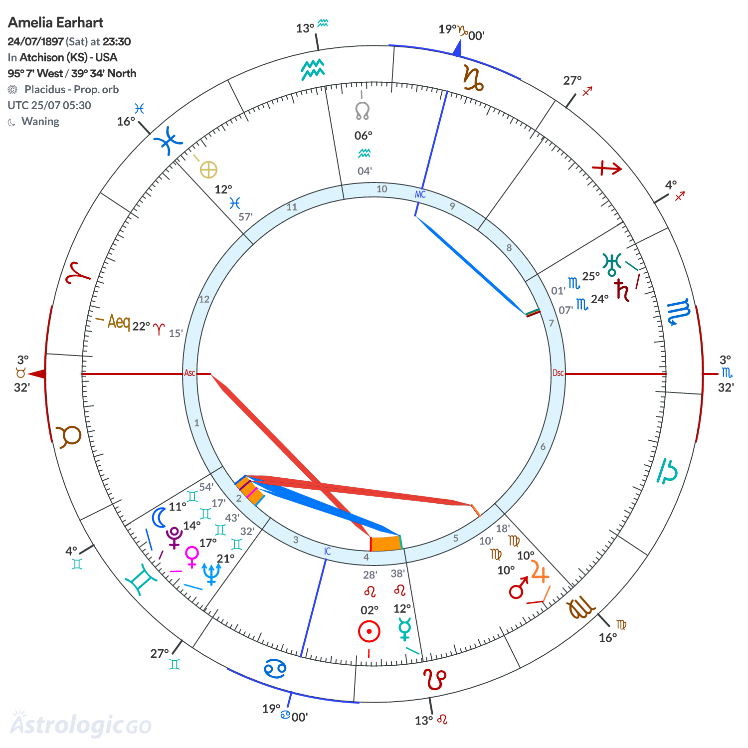 Chart wheel - Amelia Earhart