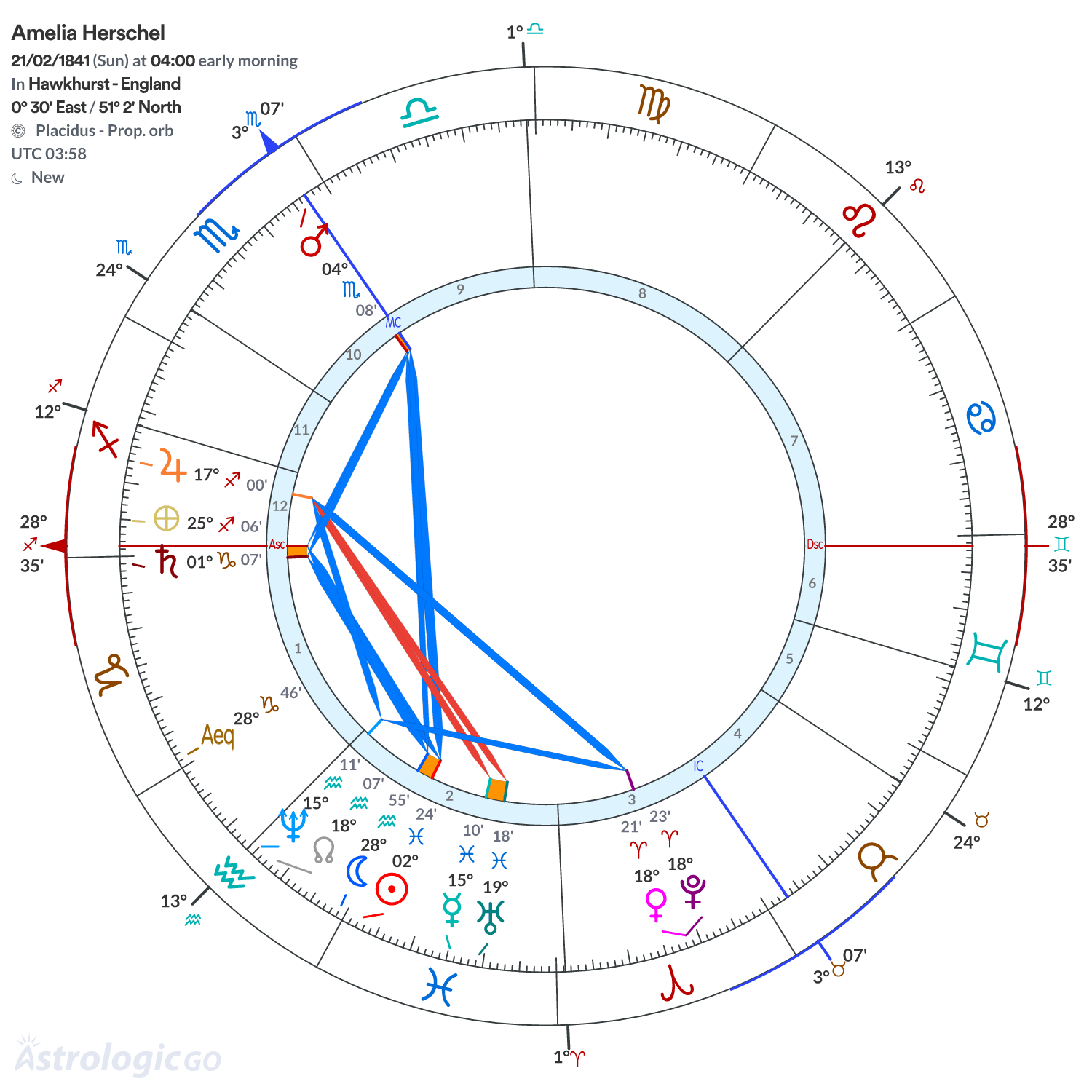 Chart wheel - Amelia Herschel