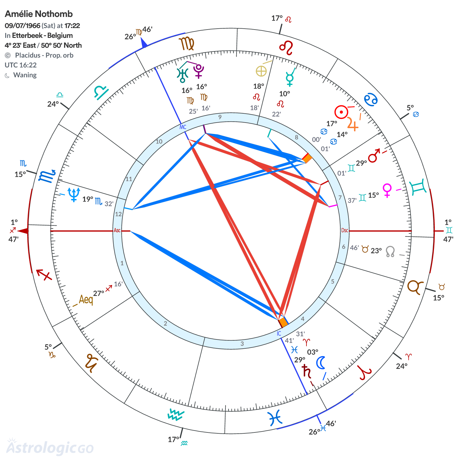 Chart wheel - Amélie Nothomb