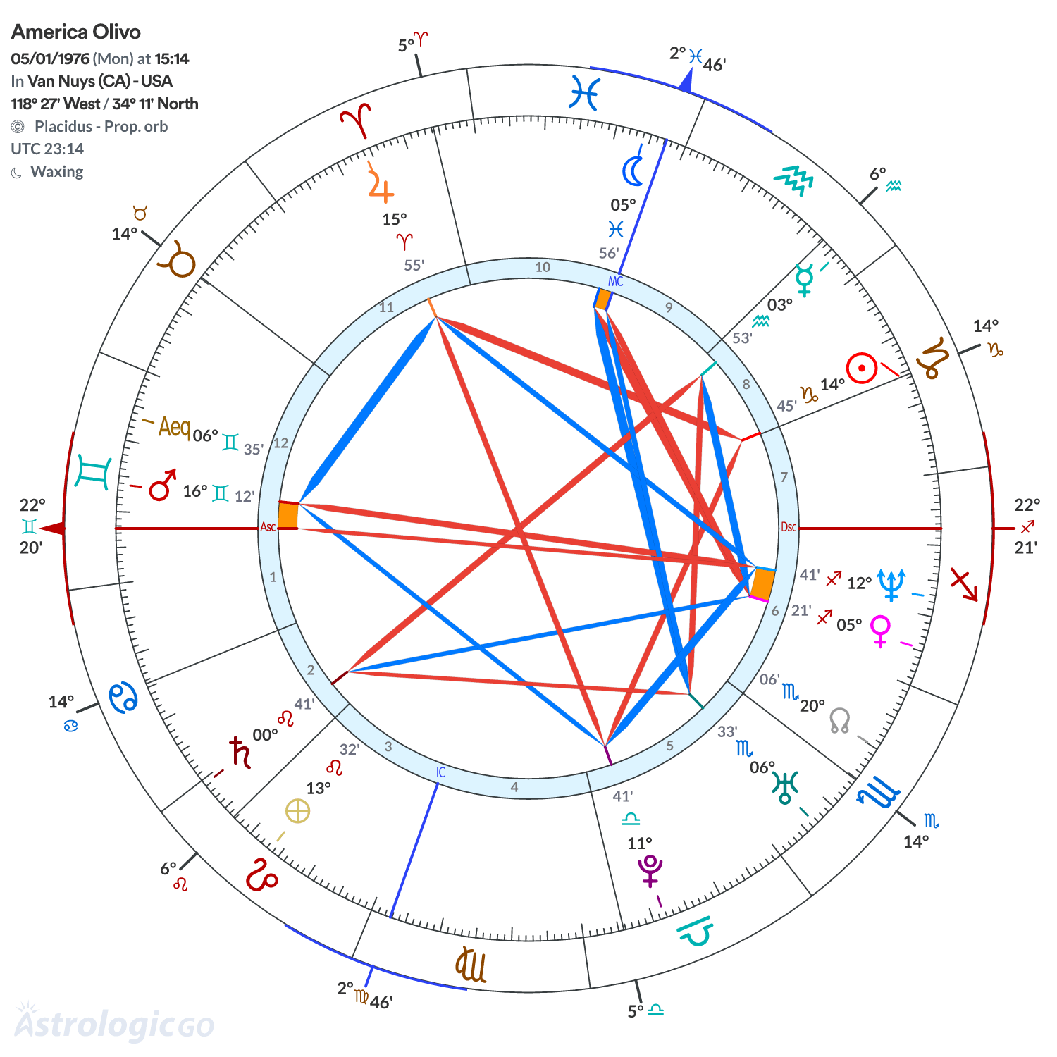 Chart wheel - America Olivo