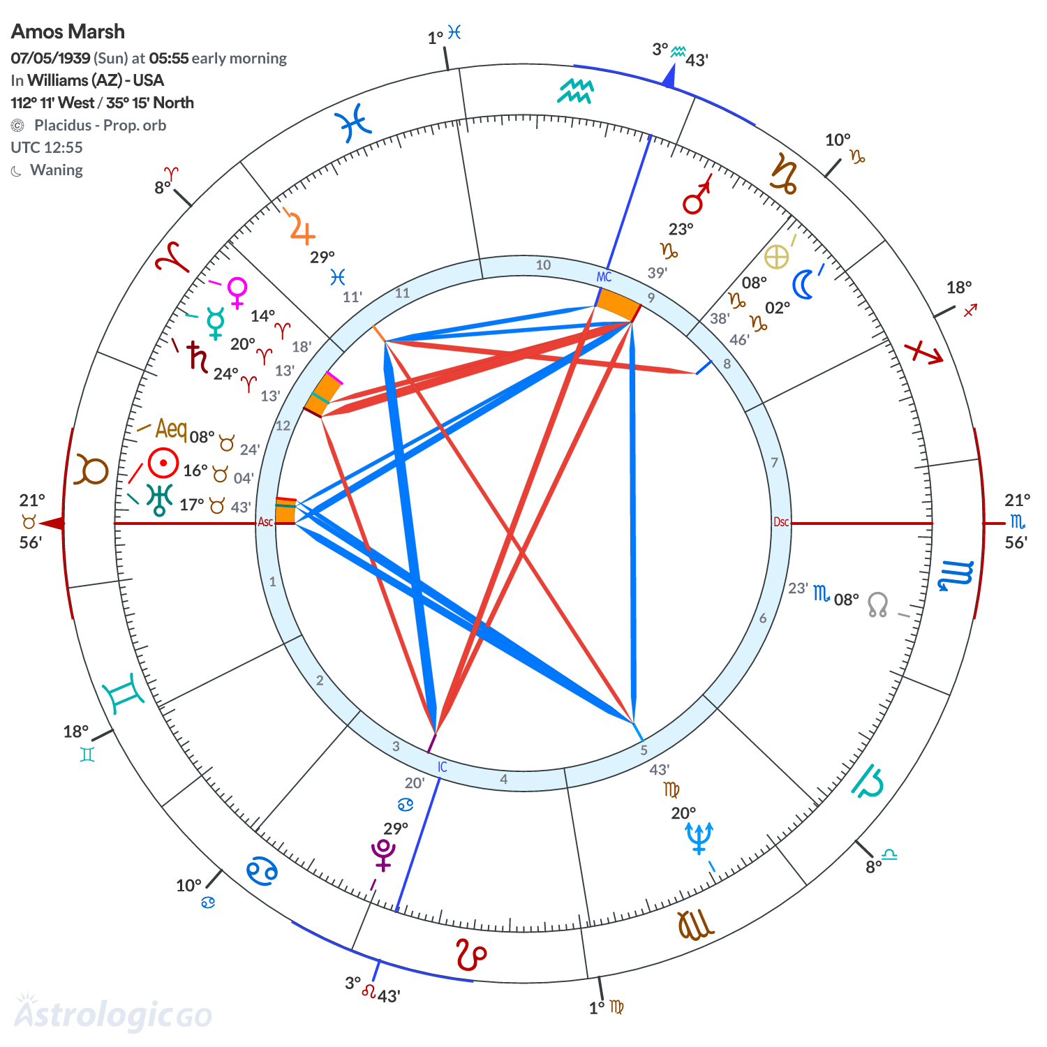 Chart wheel - Amos Marsh