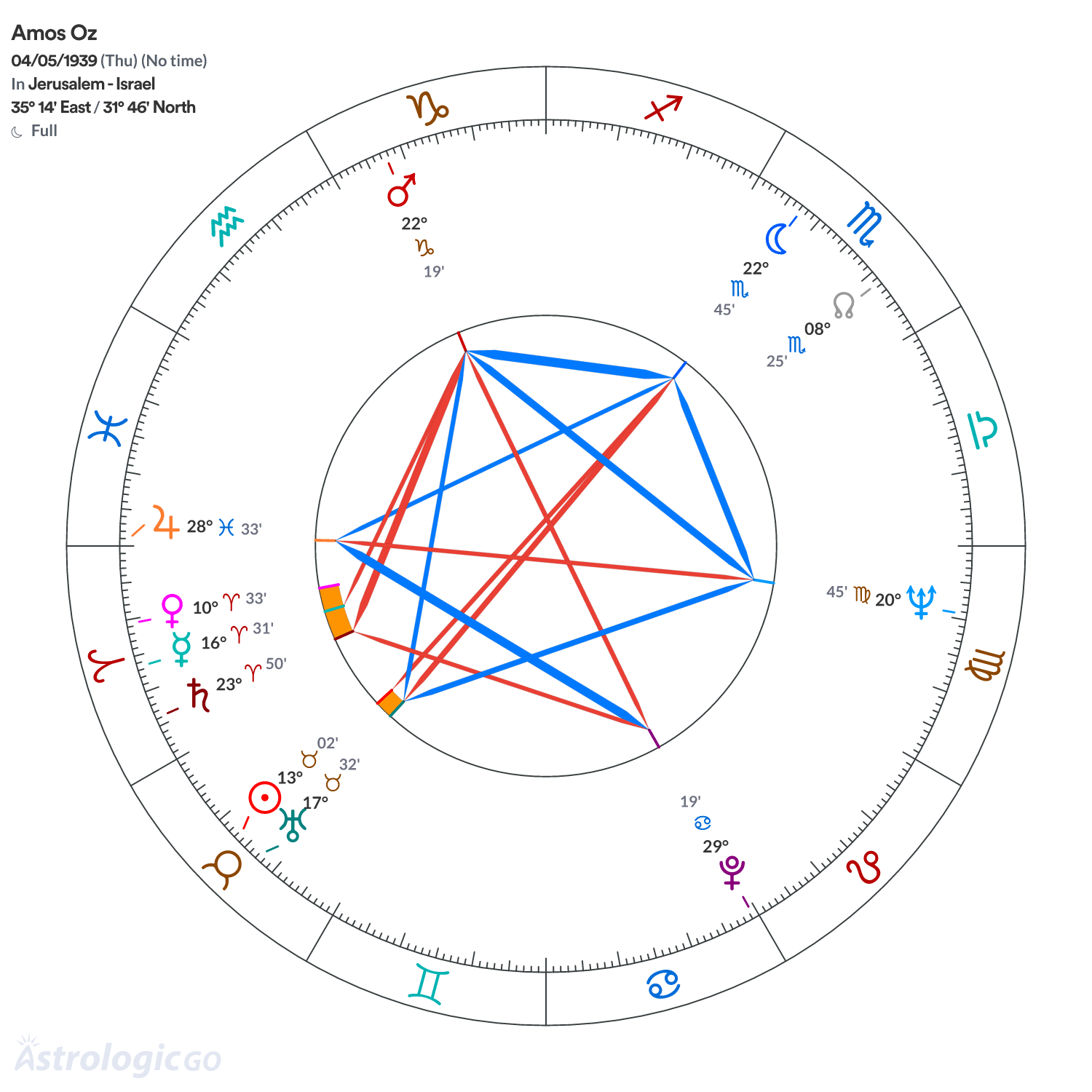 Chart wheel - Amos Oz