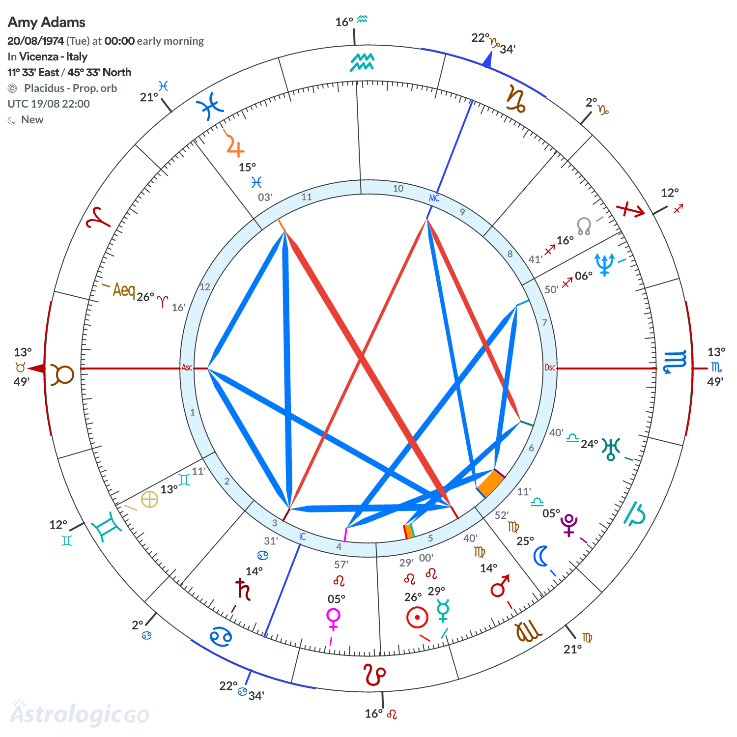 Chart wheel - Amy Adams