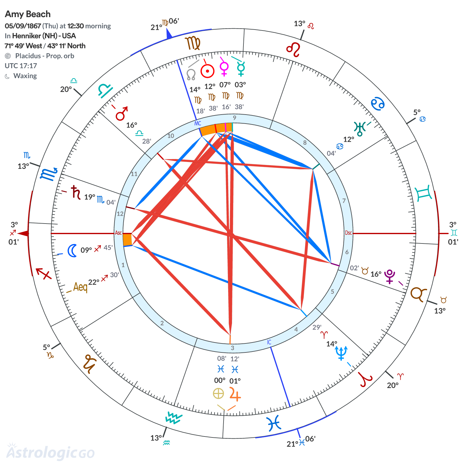 Chart wheel - Amy Beach