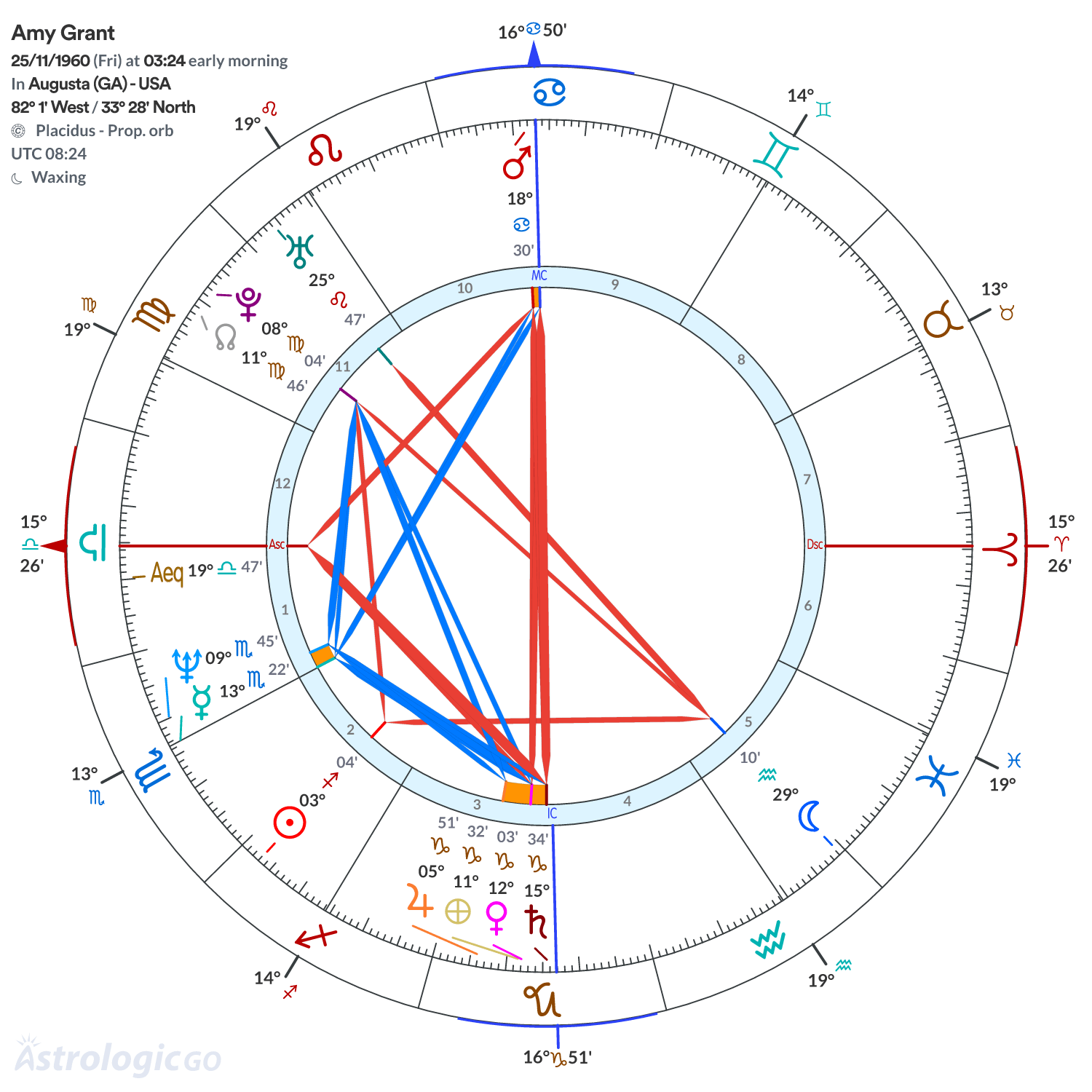 Chart wheel - Amy Grant