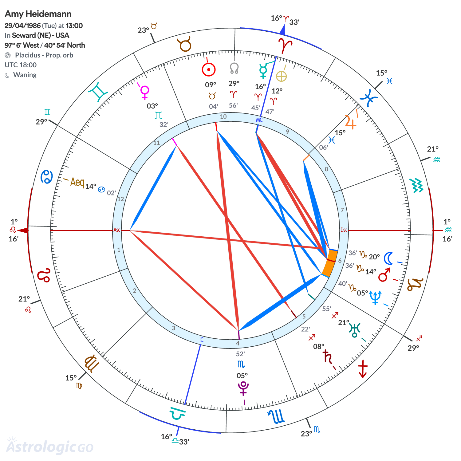 Chart wheel - Amy Heidemann