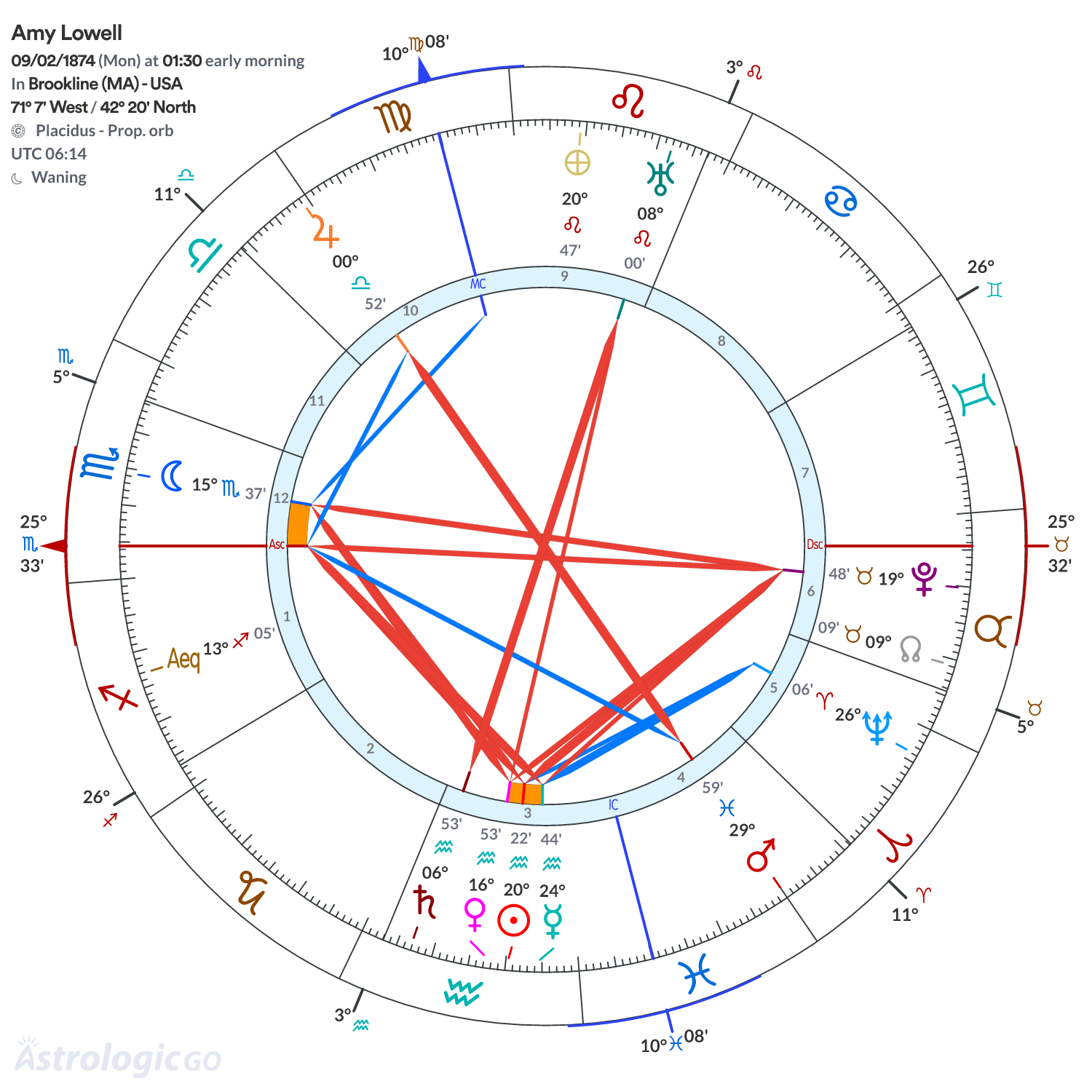 Chart wheel - Amy Lowell