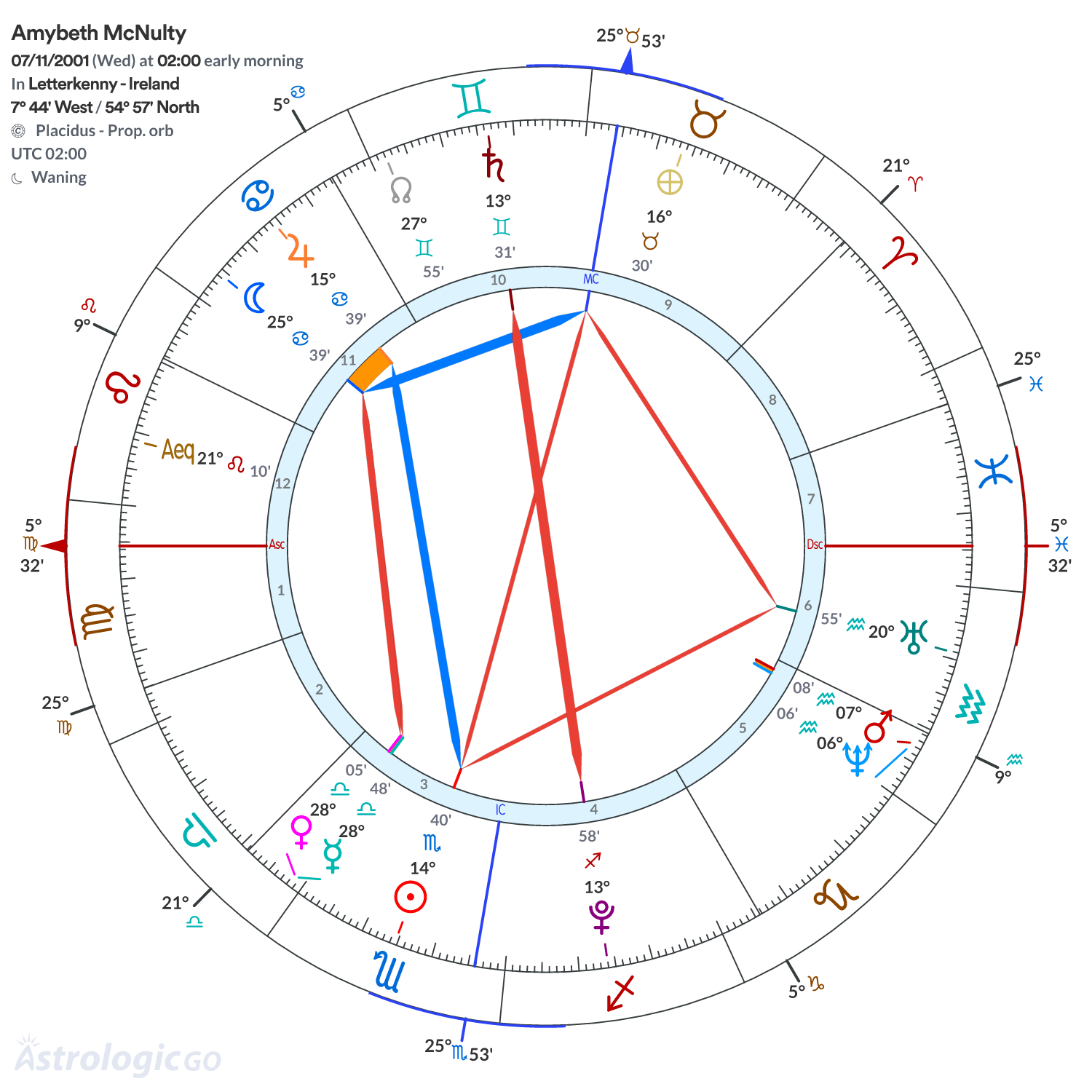 Chart wheel - Amybeth McNulty